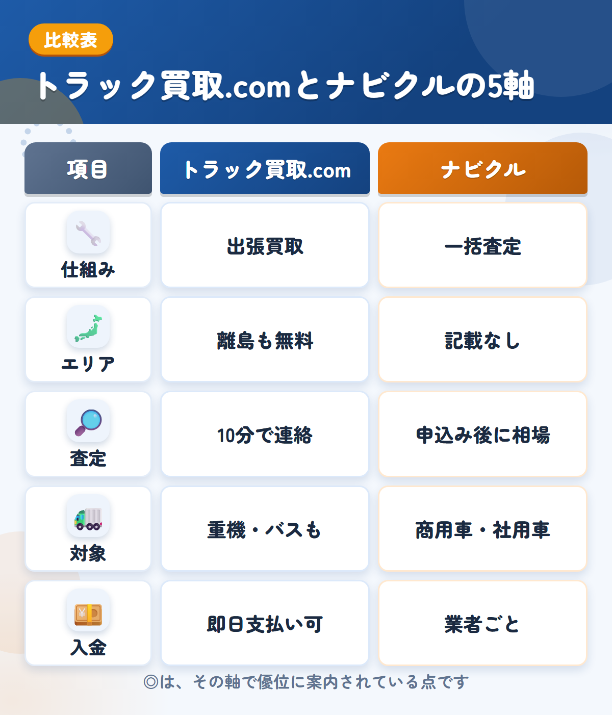 トラック買取.comとナビクルの5軸比較表。仕組み、エリア、査定、対象、入金の違いを一覧にした図解