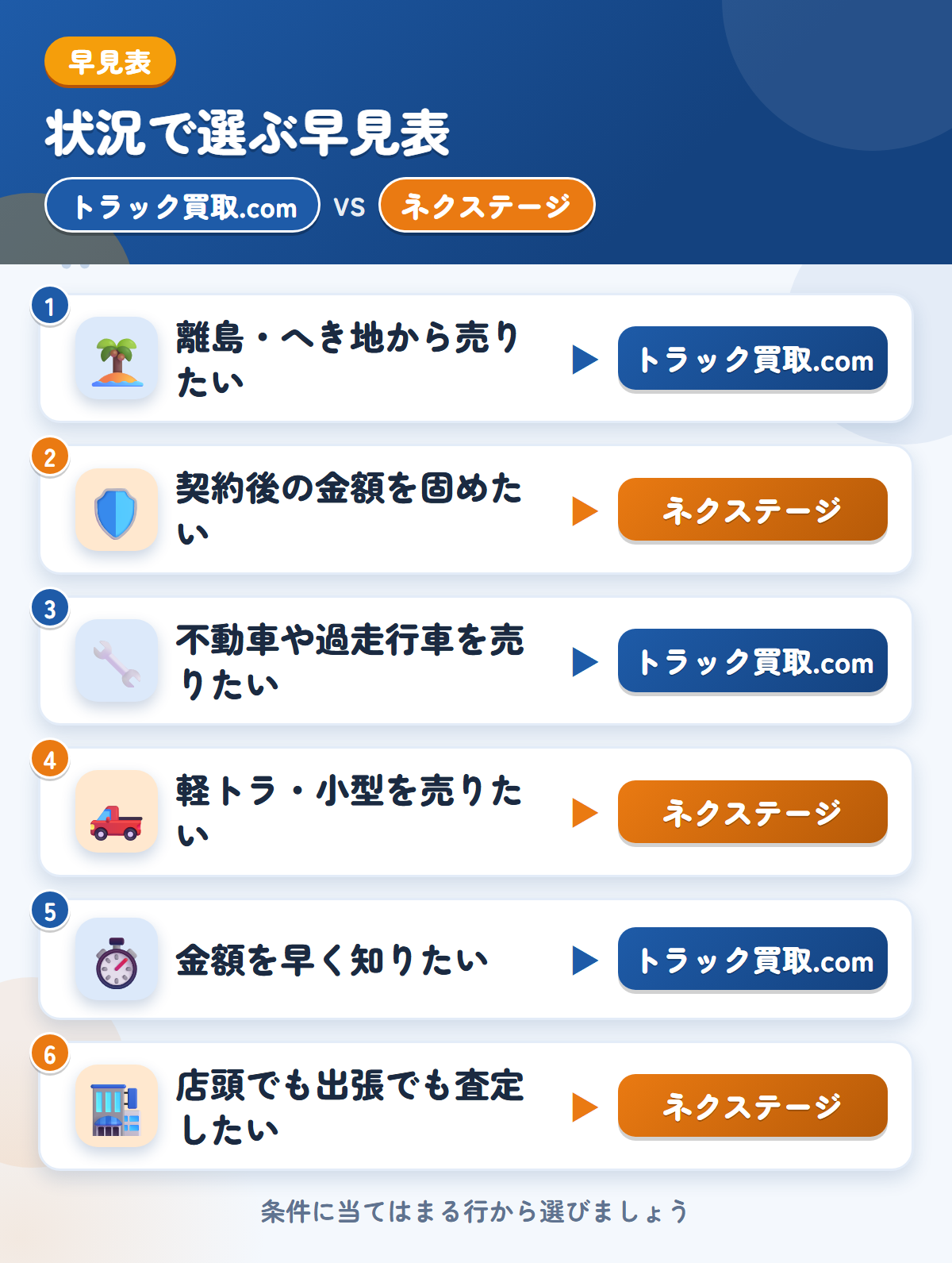 トラック買取.comとネクステージの選び方の早見表。離島・へき地から売りたいならトラック買取.com、契約後の金額を固めたいならネクステージ