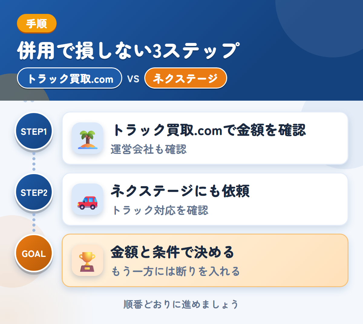 トラック買取.comとネクステージを併用する3ステップ。運営会社とキャンセル規定も、このときに聞きましょう、トラックの対応は、このときに確認しましょう、金額と条件で決める