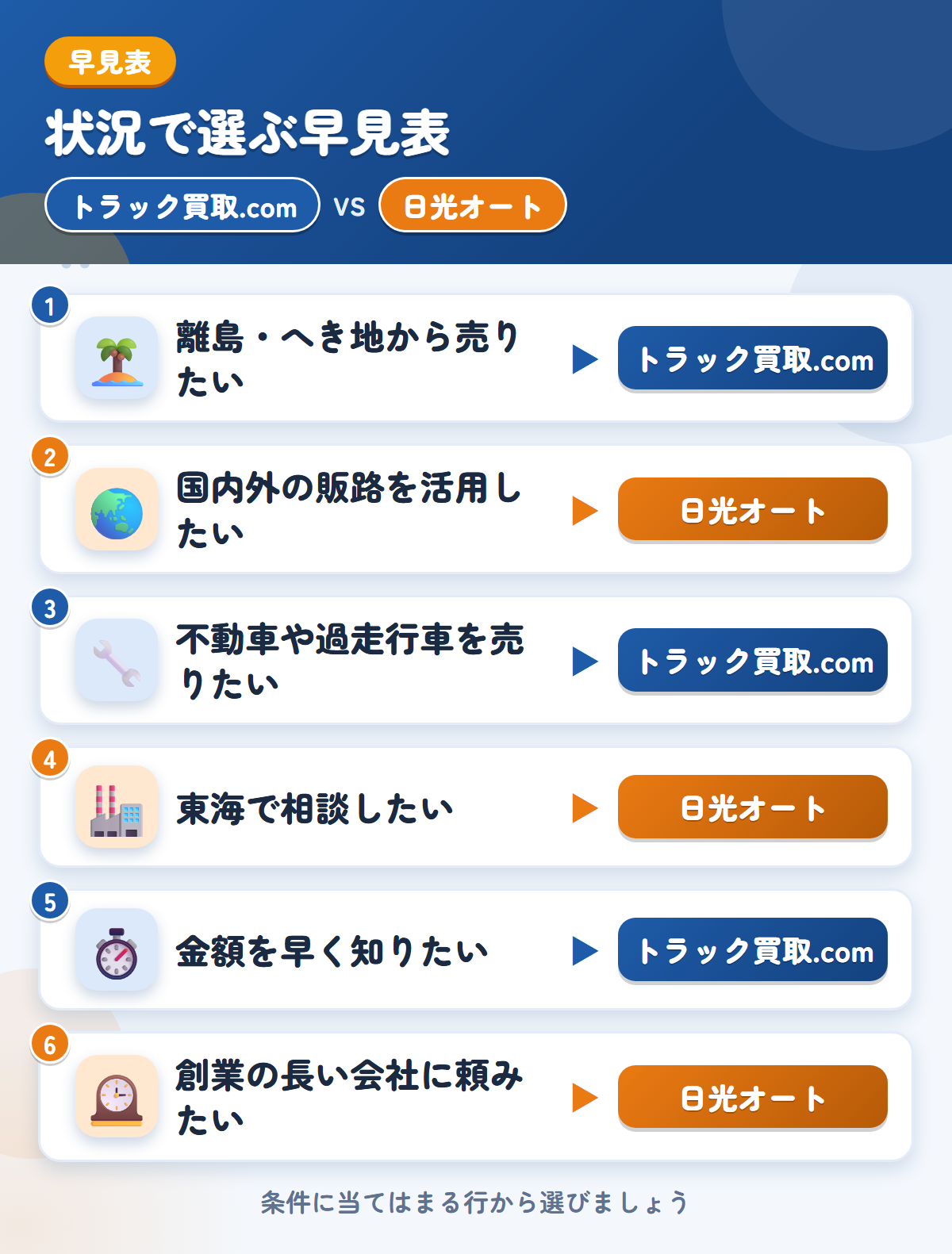 トラック買取.comと日光オートの選び方の早見表。離島・へき地から売りたいならトラック買取.com、国内外の販路を活用したいなら日光オート