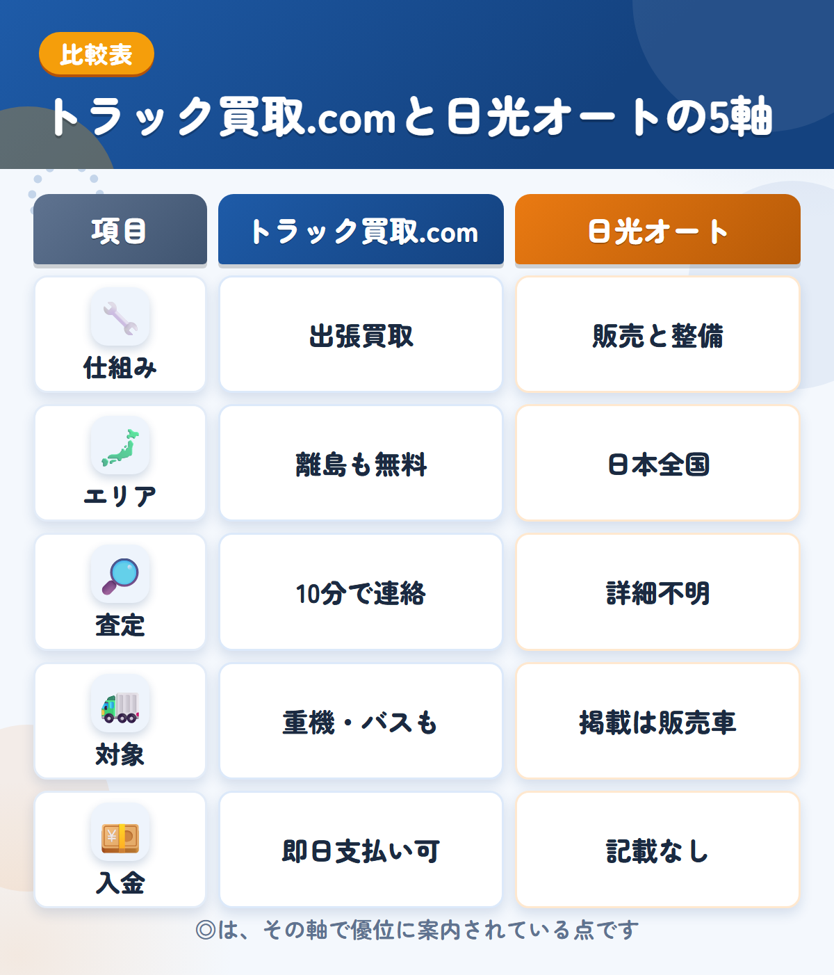 トラック買取.comと日光オートの5軸比較表。仕組み、エリア、査定、対象、入金の違いを一覧にした図解