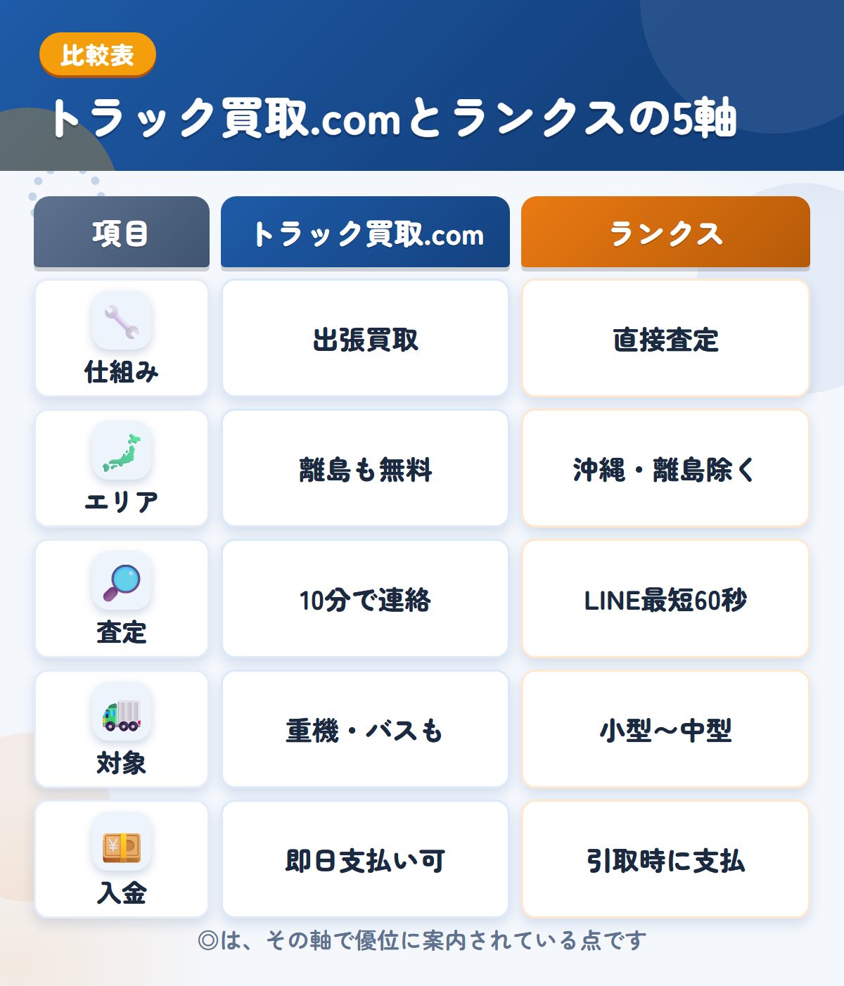 トラック買取.comとランクスの5軸比較表。仕組み、エリア、査定、対象、入金の違いを一覧にした図解
