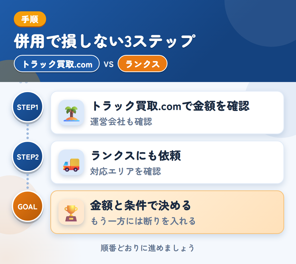トラック買取.comとランクスを併用する3ステップ。運営会社とキャンセル規定も、このときに聞きましょう、沖縄・離島の場合は、先に対応を聞きましょう、金額と条件で決める