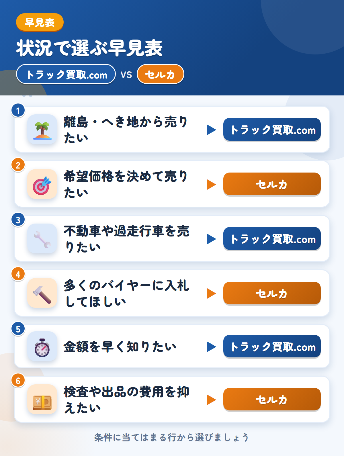 トラック買取.comとセルカの選び方の早見表。離島・へき地から売りたいならトラック買取.com、希望価格を決めて売りたいならセルカ