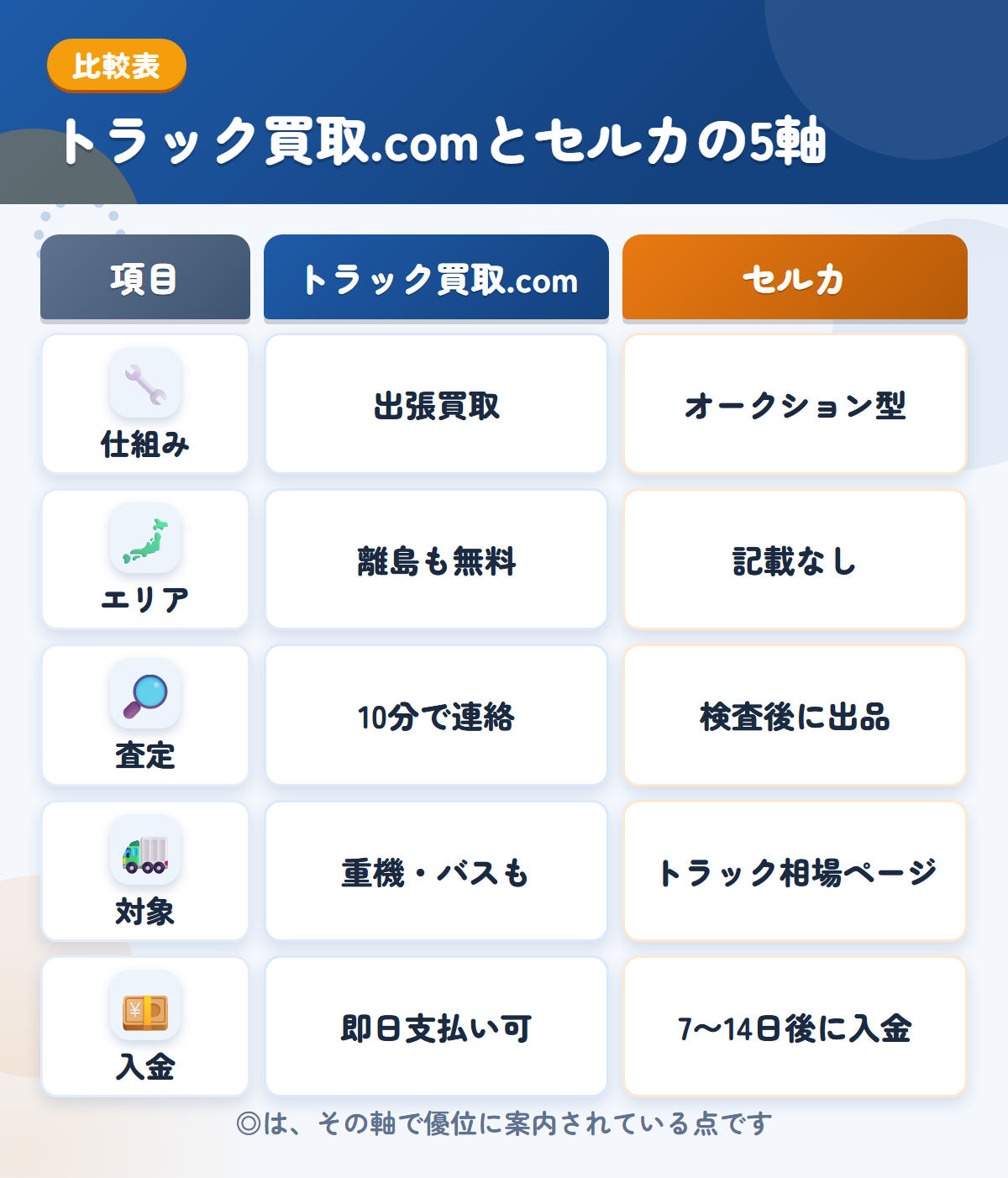 トラック買取.comとセルカの5軸比較表。仕組み、エリア、査定、対象、入金の違いを一覧にした図解