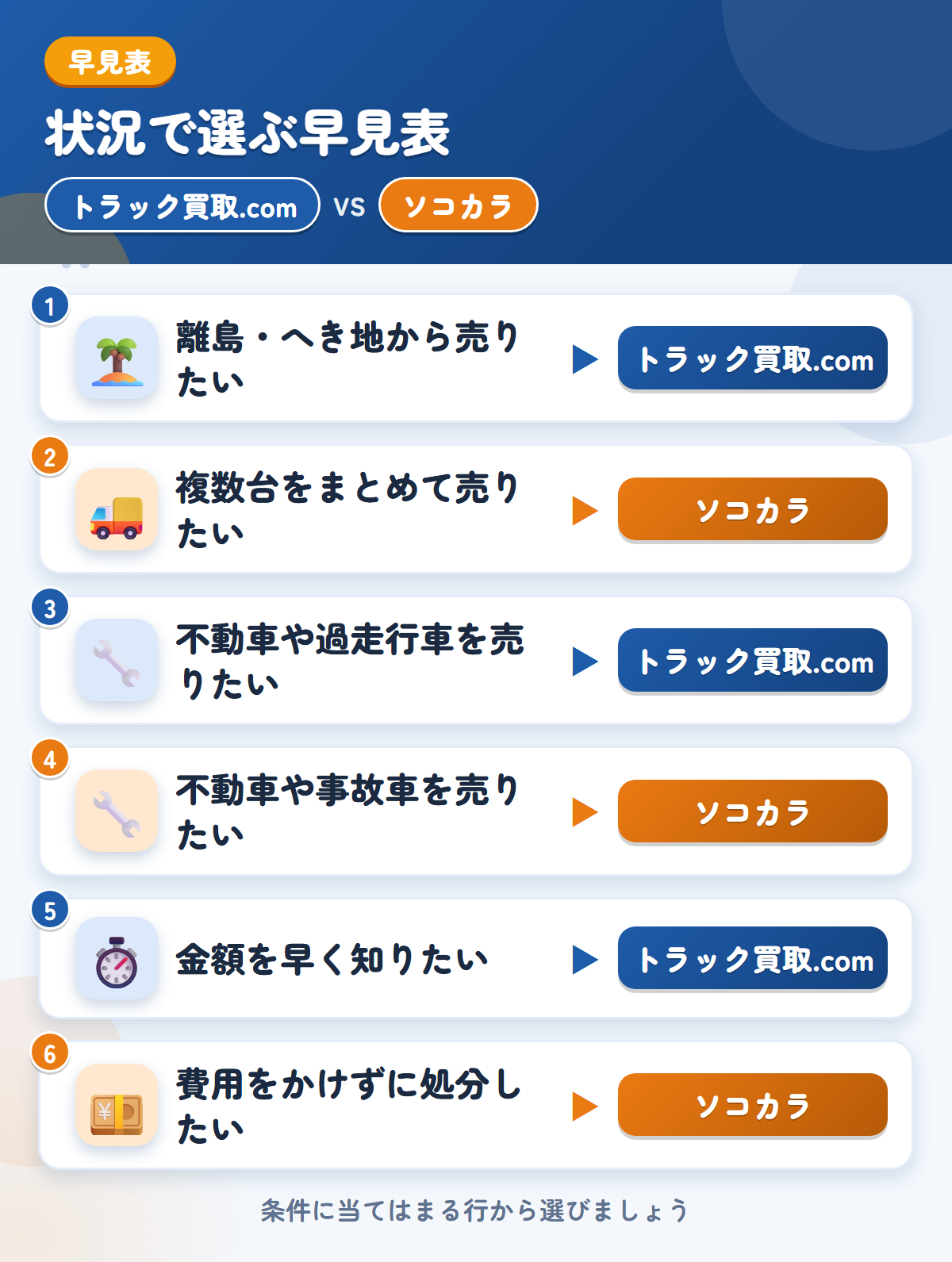 トラック買取.comとソコカラの選び方の早見表。離島・へき地から売りたいならトラック買取.com、複数台をまとめて売りたいならソコカラ