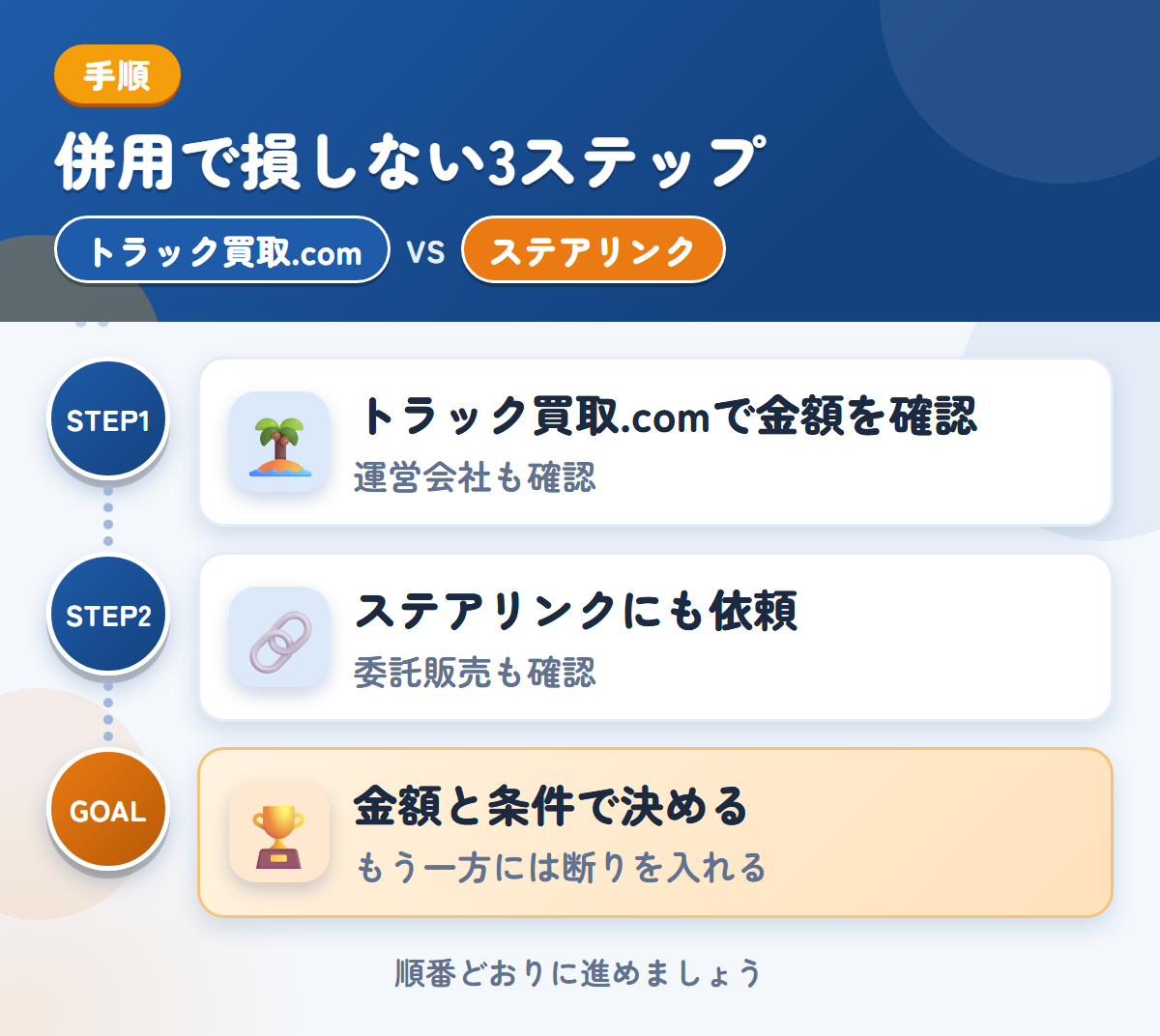 トラック買取.comとステアリンクを併用する3ステップ。運営会社とキャンセル規定も、このときに聞きましょう、委託販売を選ぶ場合は、条件も聞きましょう、金額と条件で決める