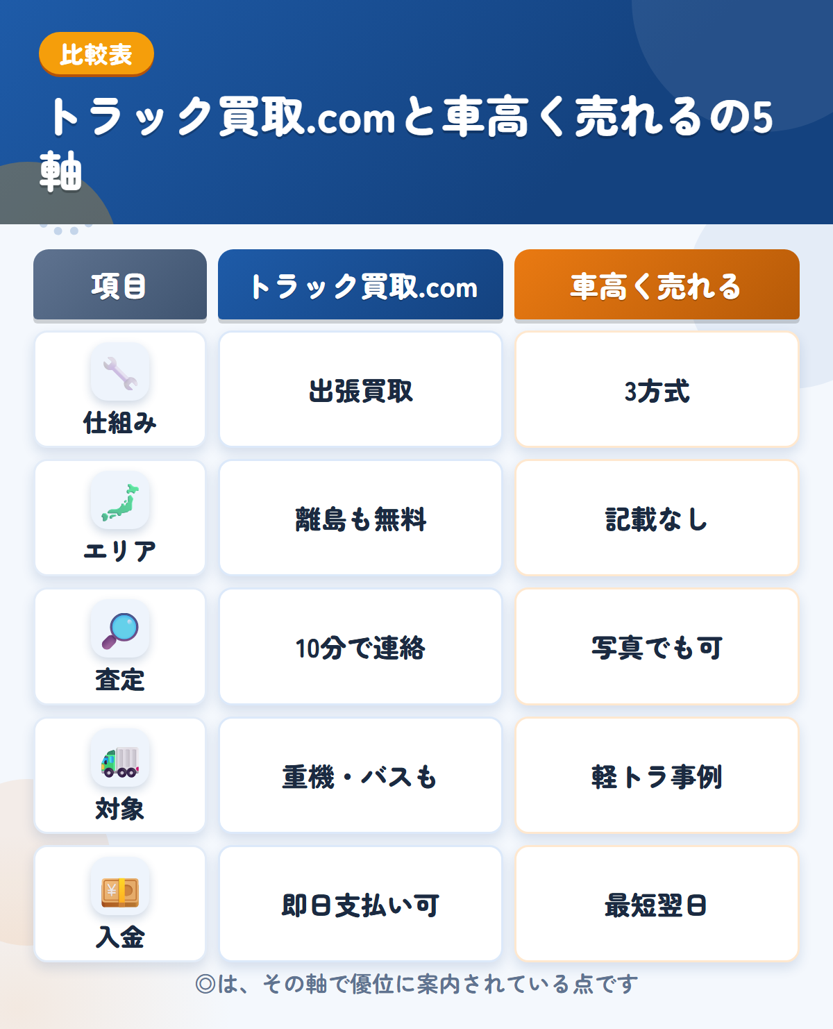 トラック買取.comと車高く売れるの5軸比較表。仕組み、エリア、査定、対象、入金の違いを一覧にした図解