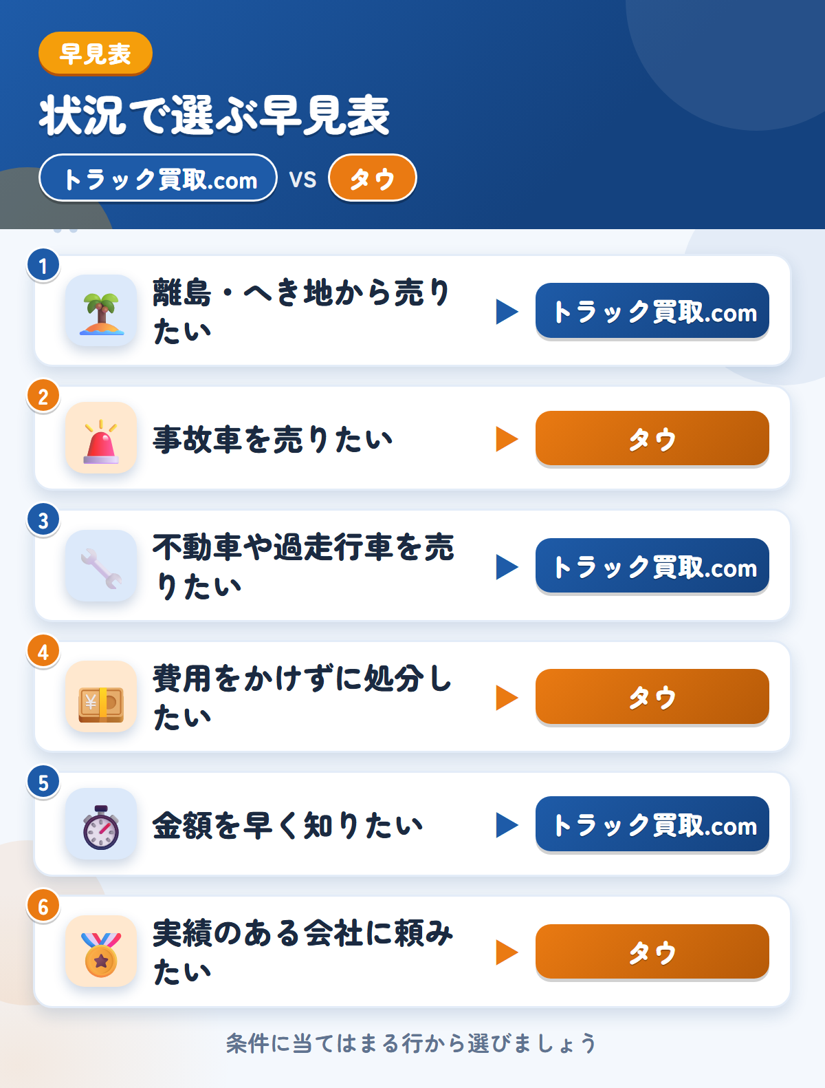 トラック買取.comとタウの選び方の早見表。離島・へき地から売りたいならトラック買取.com、事故車を売りたいならタウ