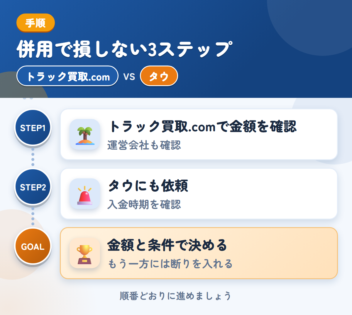 トラック買取.comとタウを併用する3ステップ。運営会社とキャンセル規定も、このときに聞きましょう、入金は1〜2週間後なので、時期も確認しましょう、金額と条件で決める