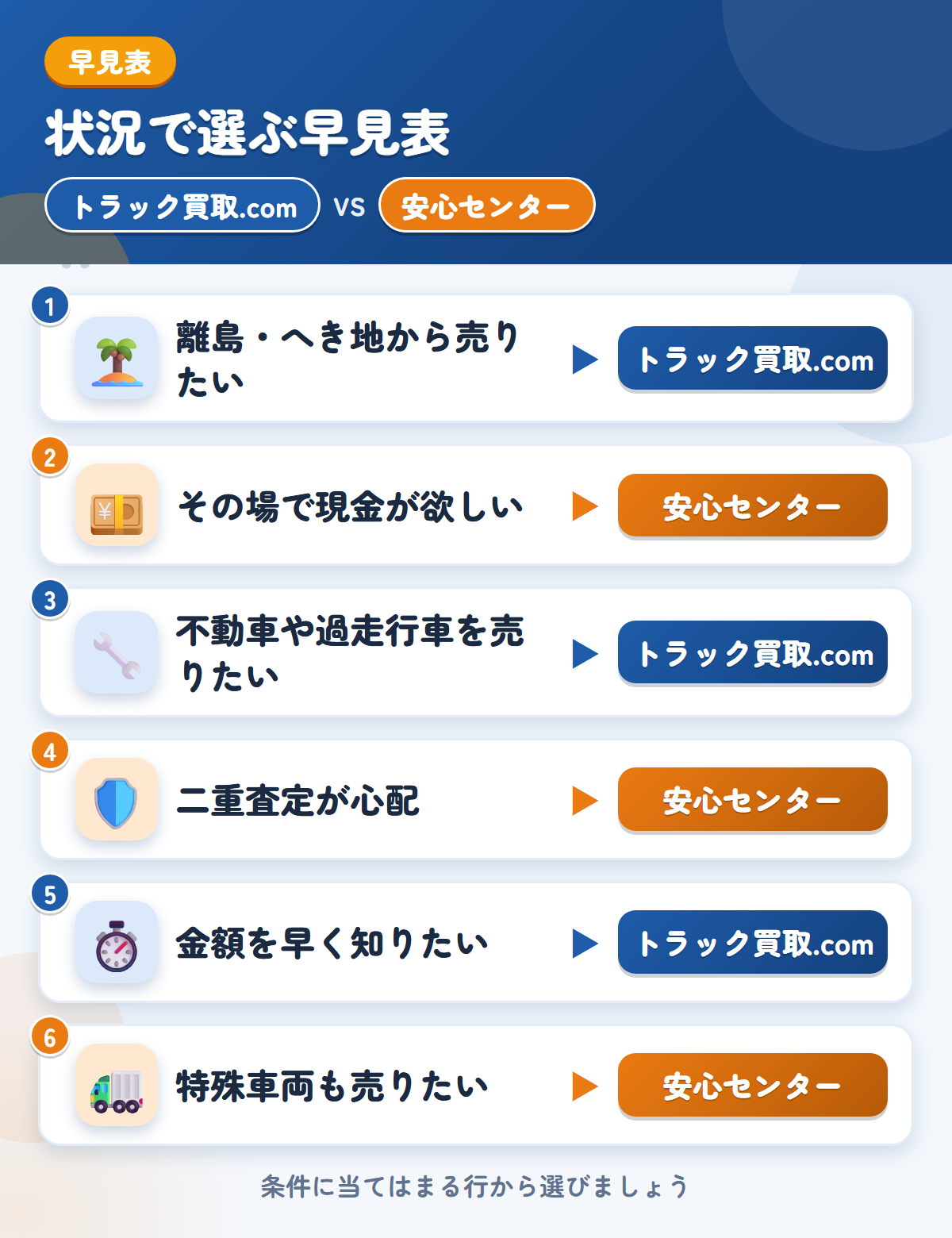 トラック買取.comと安心センターの選び方の早見表。離島・へき地から売りたいならトラック買取.com、その場で現金が欲しいなら安心センター