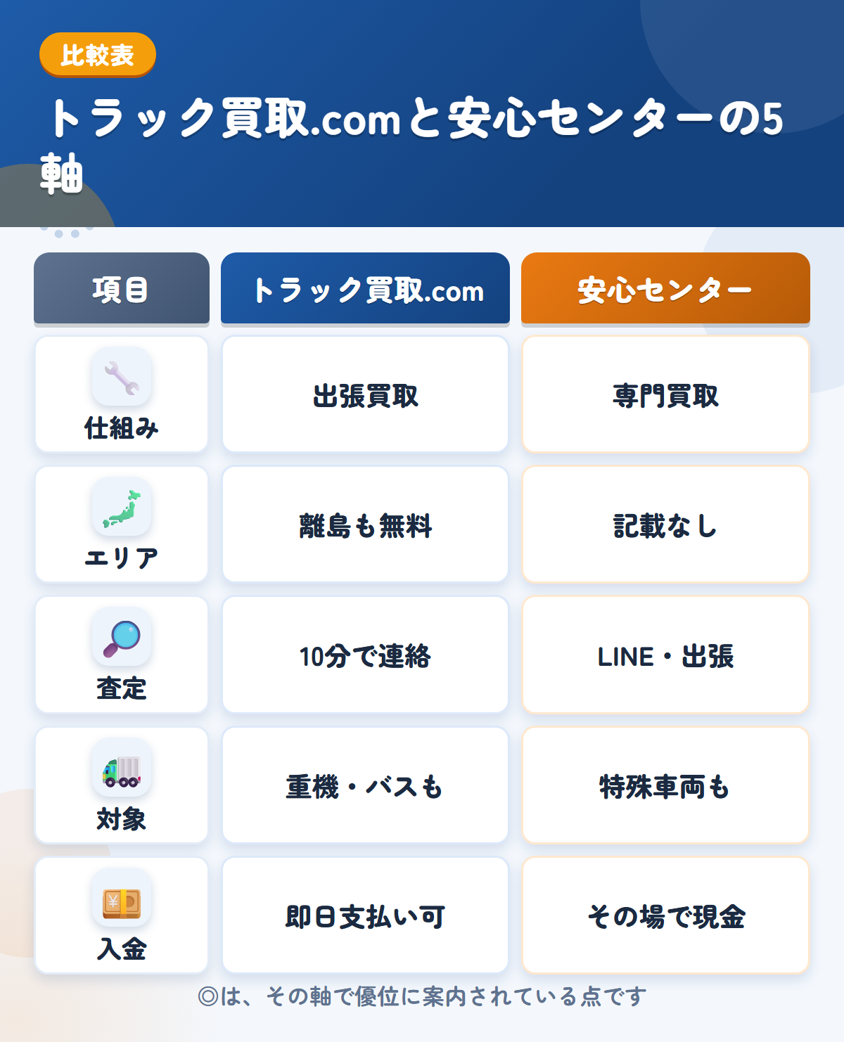 トラック買取.comと安心センターの5軸比較表。仕組み、エリア、査定、対象、入金の違いを一覧にした図解