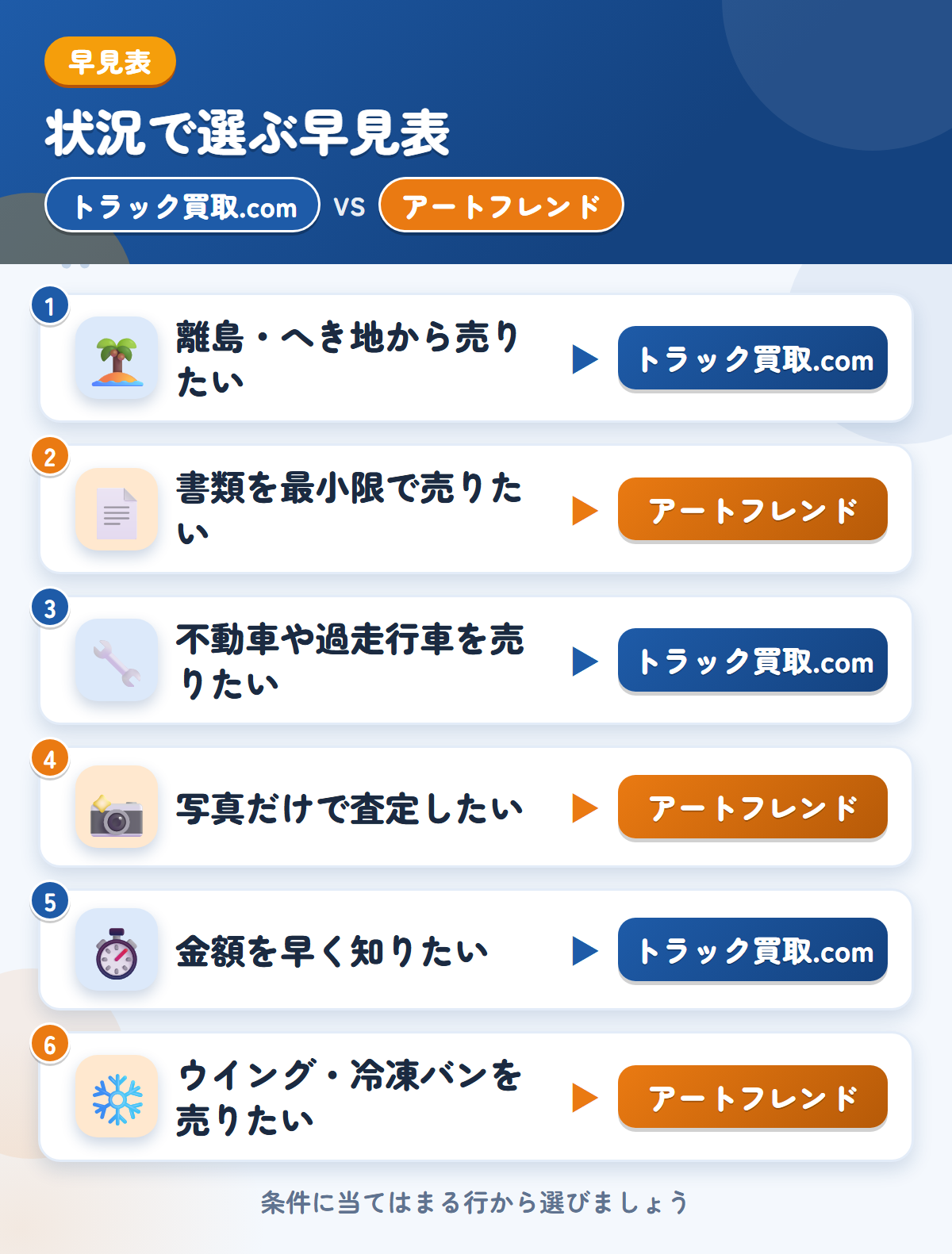 トラック買取.comとアートフレンドの選び方の早見表。離島・へき地から売りたいならトラック買取.com、書類を最小限で売りたいならアートフレンド