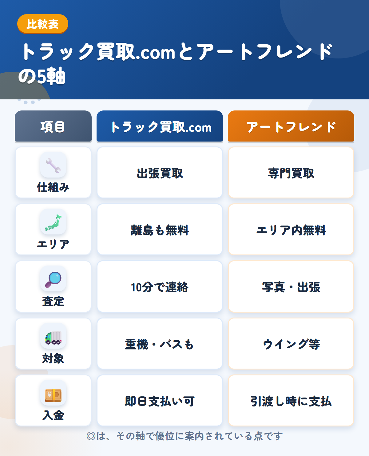 トラック買取.comとアートフレンドの5軸比較表。仕組み、エリア、査定、対象、入金の違いを一覧にした図解