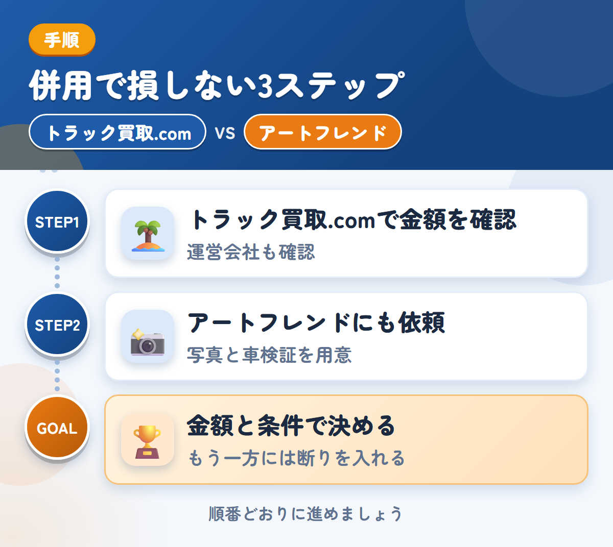 トラック買取.comとアートフレンドを併用する3ステップ。運営会社とキャンセル規定も、このときに聞きましょう、写真は、車両の状態がわかるものを用意しましょう、金額と条件で決める