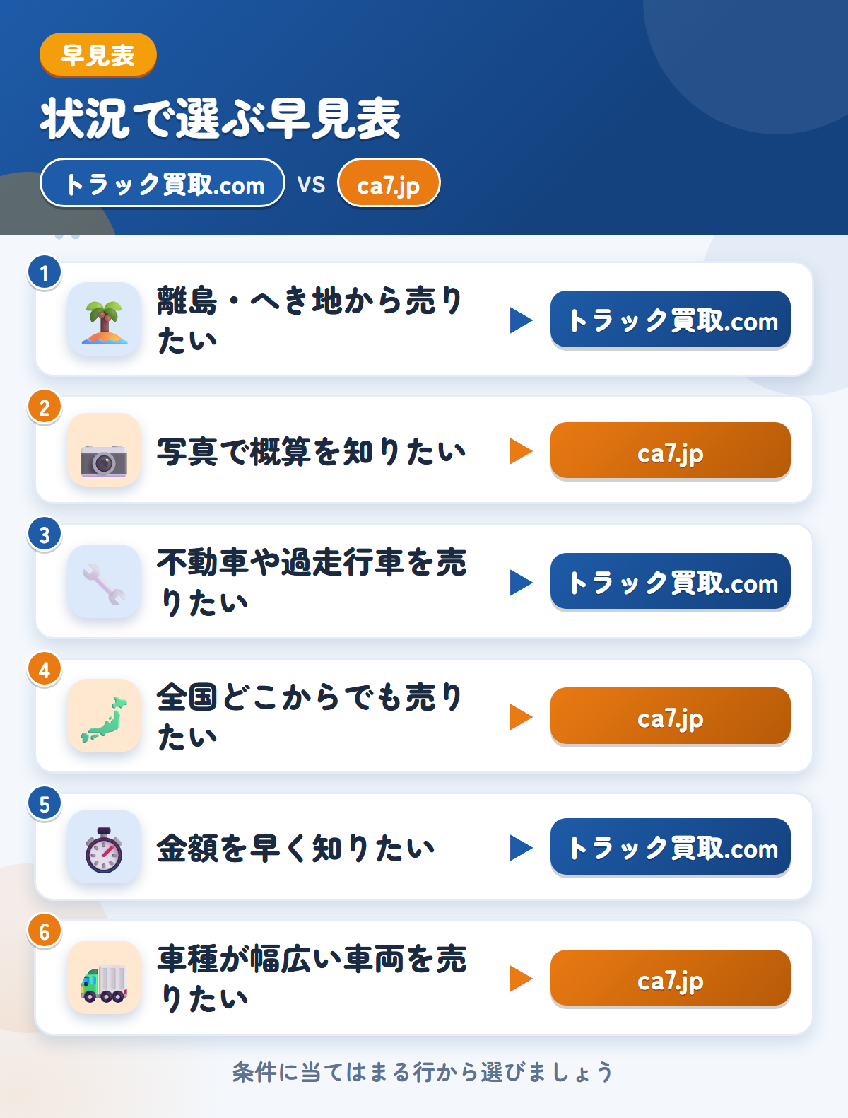 トラック買取.comとca7.jpの選び方の早見表。離島・へき地から売りたいならトラック買取.com、写真で概算を知りたいならca7.jp