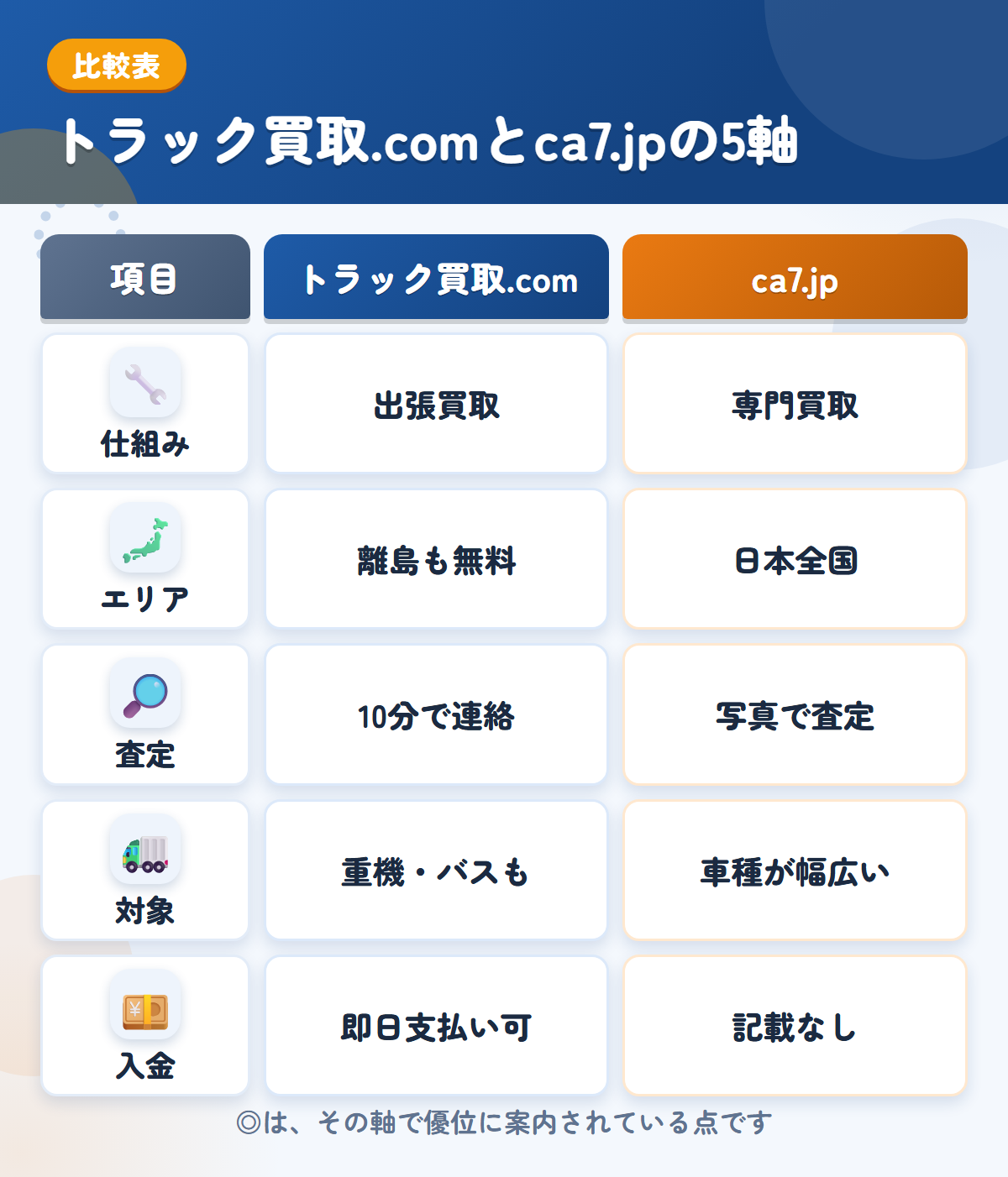 トラック買取.comとca7.jpの5軸比較表。仕組み、エリア、査定、対象、入金の違いを一覧にした図解