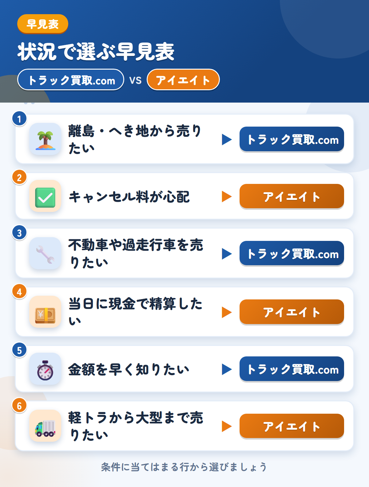 トラック買取.comとアイエイトの選び方の早見表。離島・へき地から売りたいならトラック買取.com、キャンセル料が心配ならアイエイト