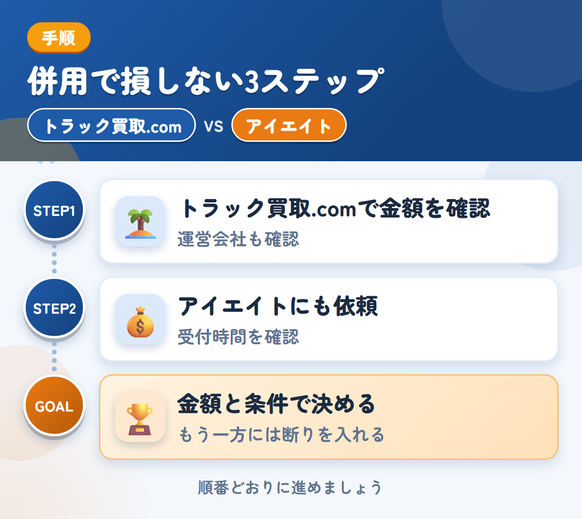 トラック買取.comとアイエイトを併用する3ステップ。運営会社とキャンセル規定も、このときに聞きましょう、受付時間は、申込み前に確認しましょう、金額と条件で決める