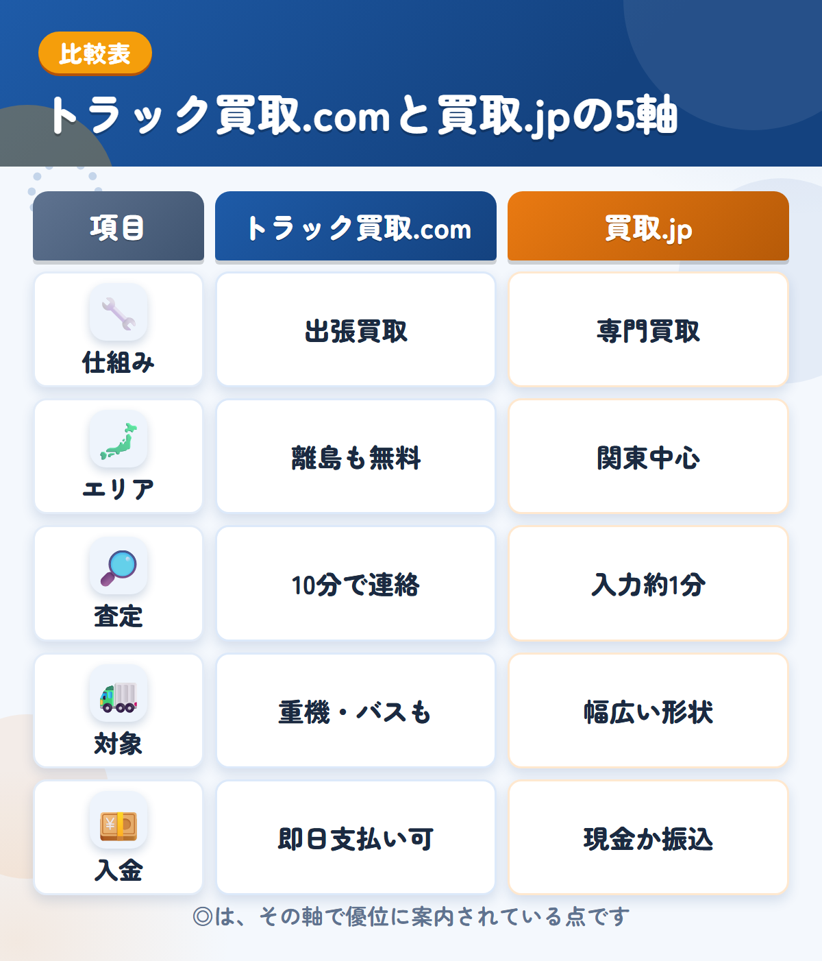 トラック買取.comと買取.jpの5軸比較表。仕組み、エリア、査定、対象、入金の違いを一覧にした図解