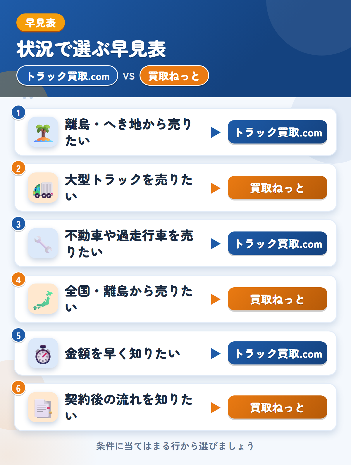 トラック買取.comと買取ねっとの選び方の早見表。離島・へき地から売りたいならトラック買取.com、大型トラックを売りたいなら買取ねっと