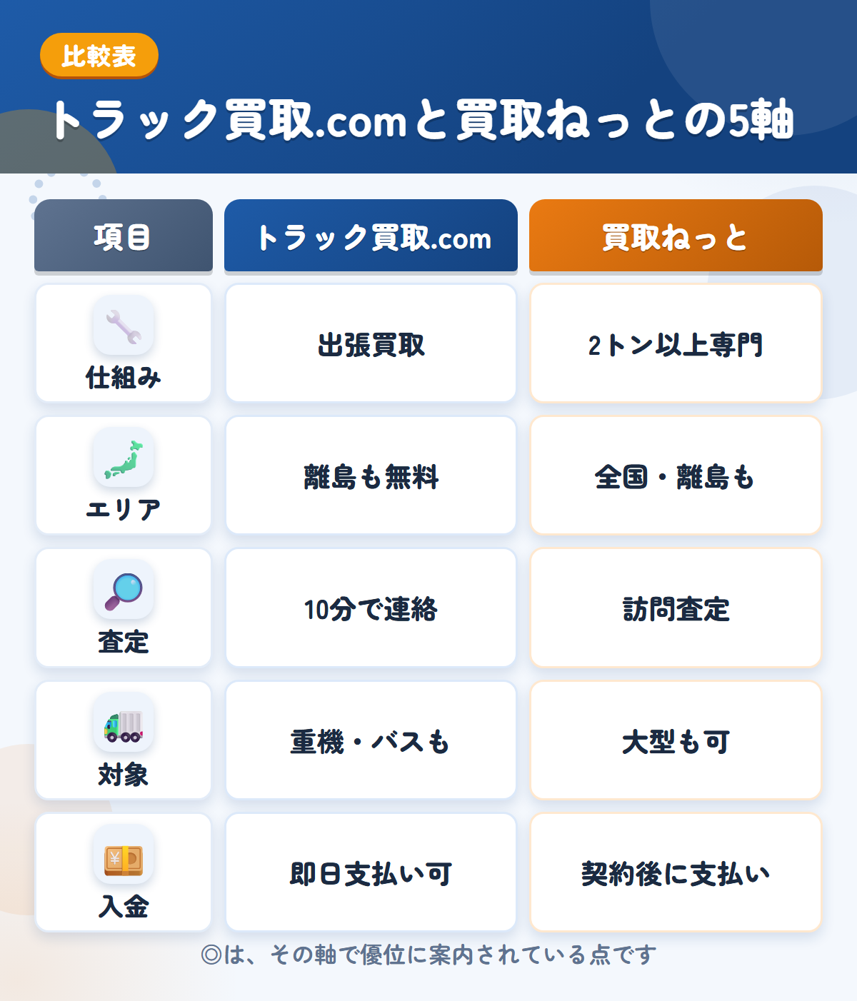 トラック買取.comと買取ねっとの5軸比較表。仕組み、エリア、査定、対象、入金の違いを一覧にした図解