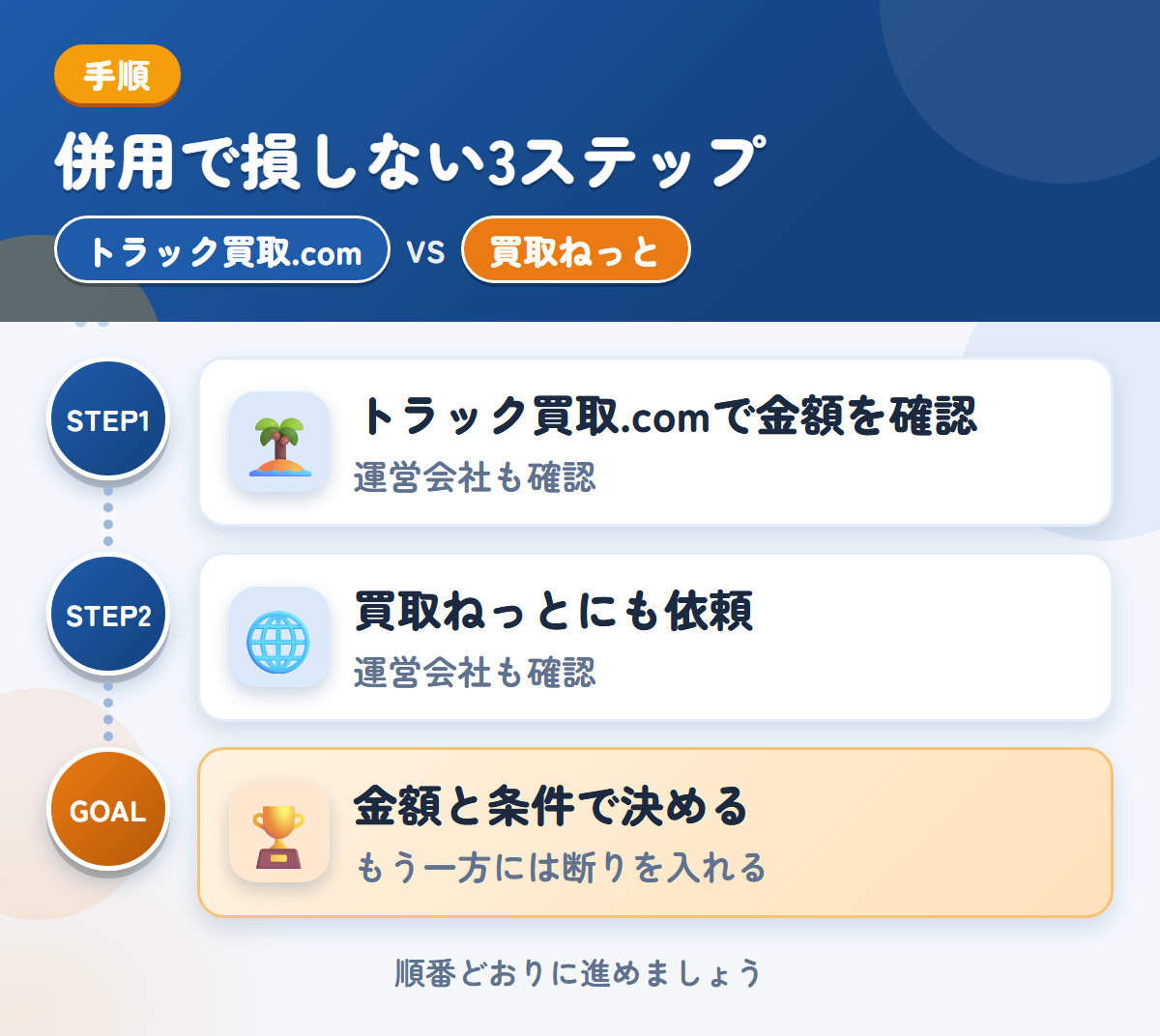 トラック買取.comと買取ねっとを併用する3ステップ。運営会社とキャンセル規定も、このときに聞きましょう、運営会社とキャンセル規定も、このときに聞きましょう、金額と条件で決める