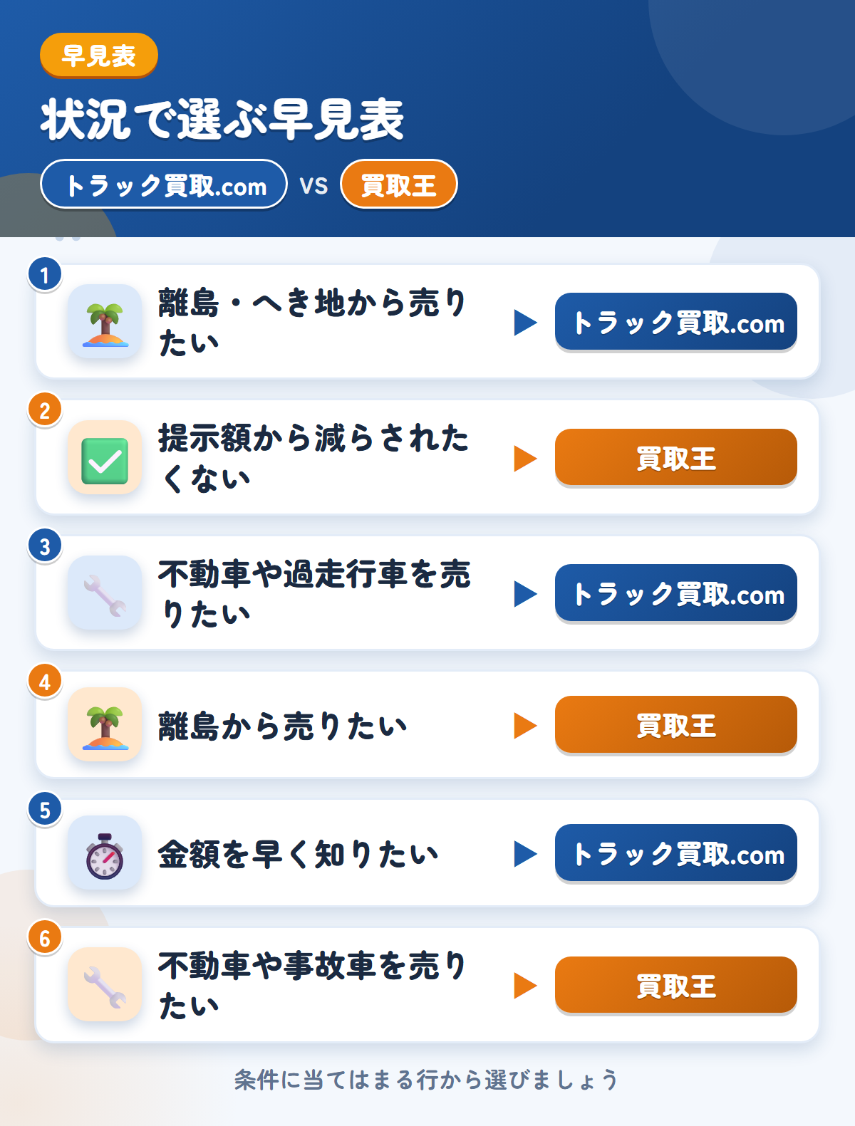 トラック買取.comと買取王の選び方の早見表。離島・へき地から売りたいならトラック買取.com、提示額から減らされたくないなら買取王