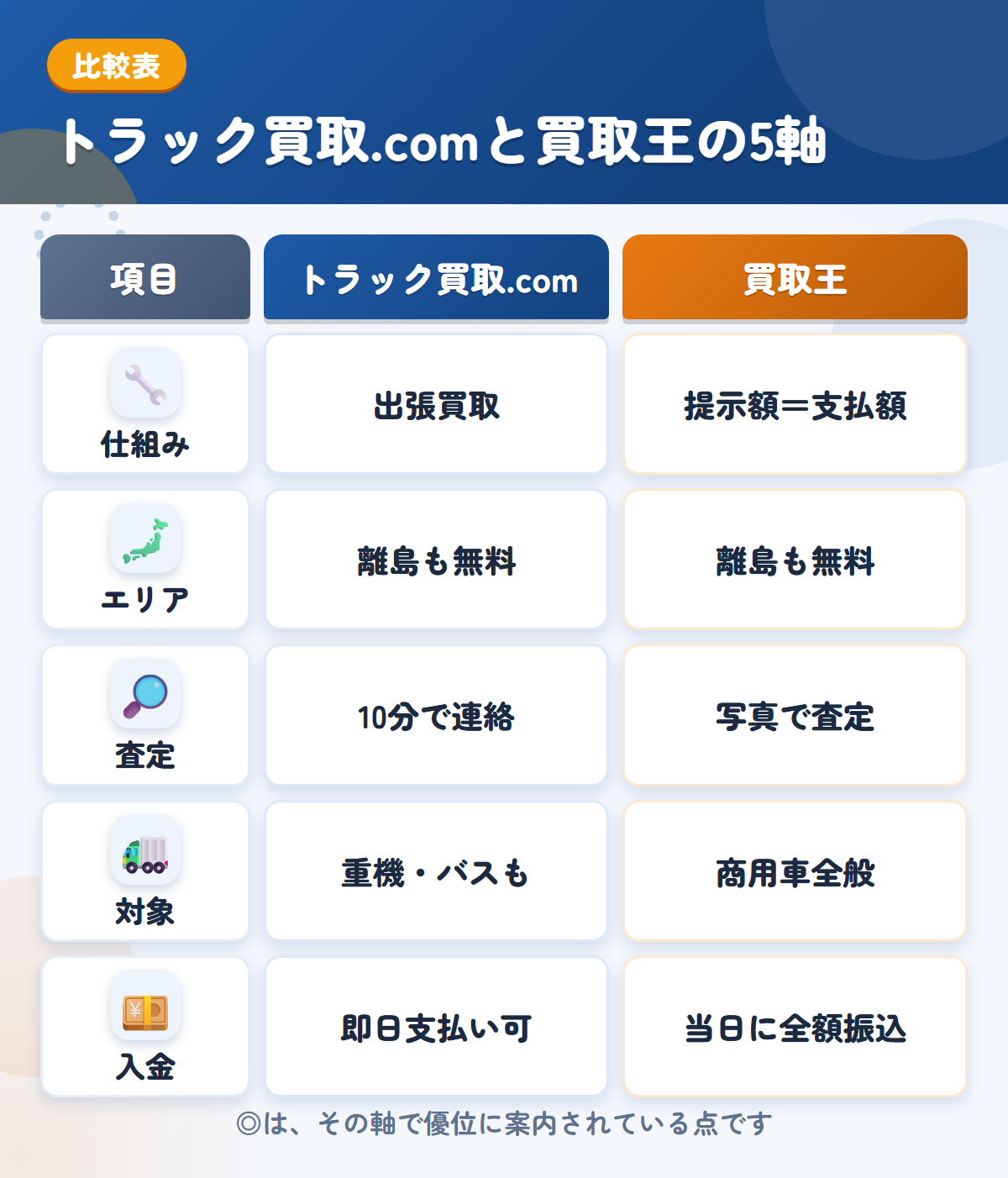 トラック買取.comと買取王の5軸比較表。仕組み、エリア、査定、対象、入金の違いを一覧にした図解