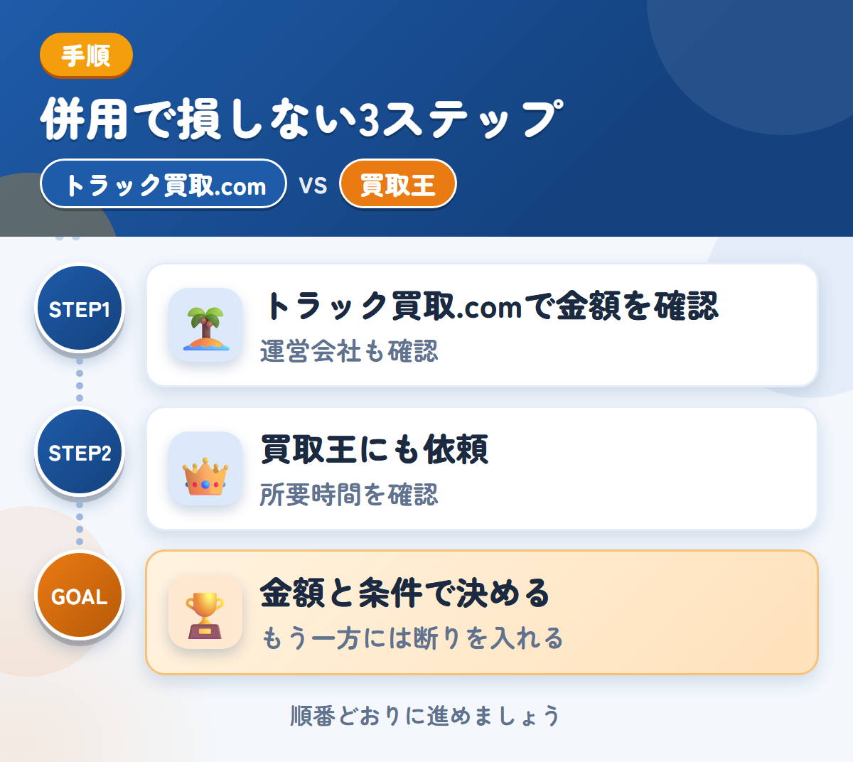 トラック買取.comと買取王を併用する3ステップ。運営会社とキャンセル規定も、このときに聞きましょう、査定の所要時間は、申込み時に聞きましょう、金額と条件で決める