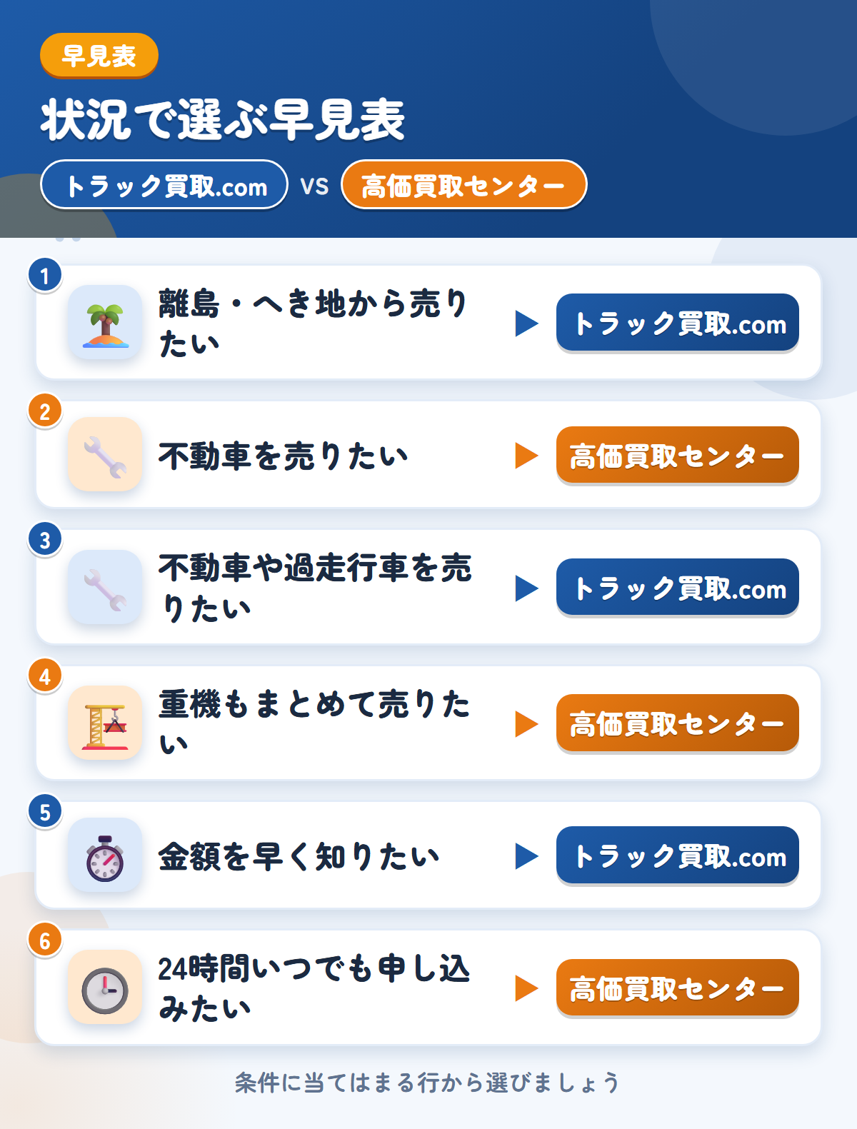 トラック買取.comと高価買取センターの選び方の早見表。離島・へき地から売りたいならトラック買取.com、不動車を売りたいなら高価買取センター