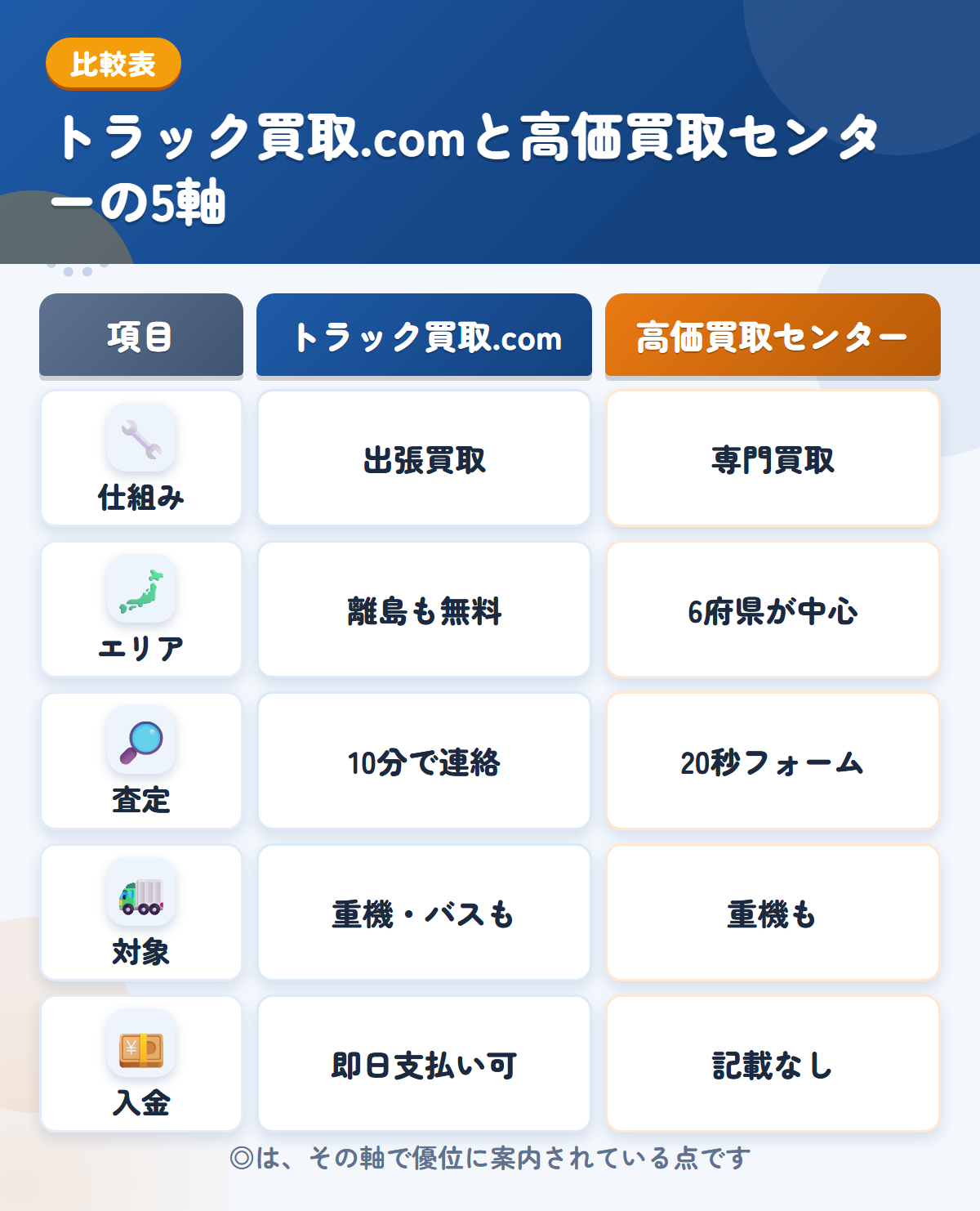 トラック買取.comと高価買取センターの5軸比較表。仕組み、エリア、査定、対象、入金の違いを一覧にした図解