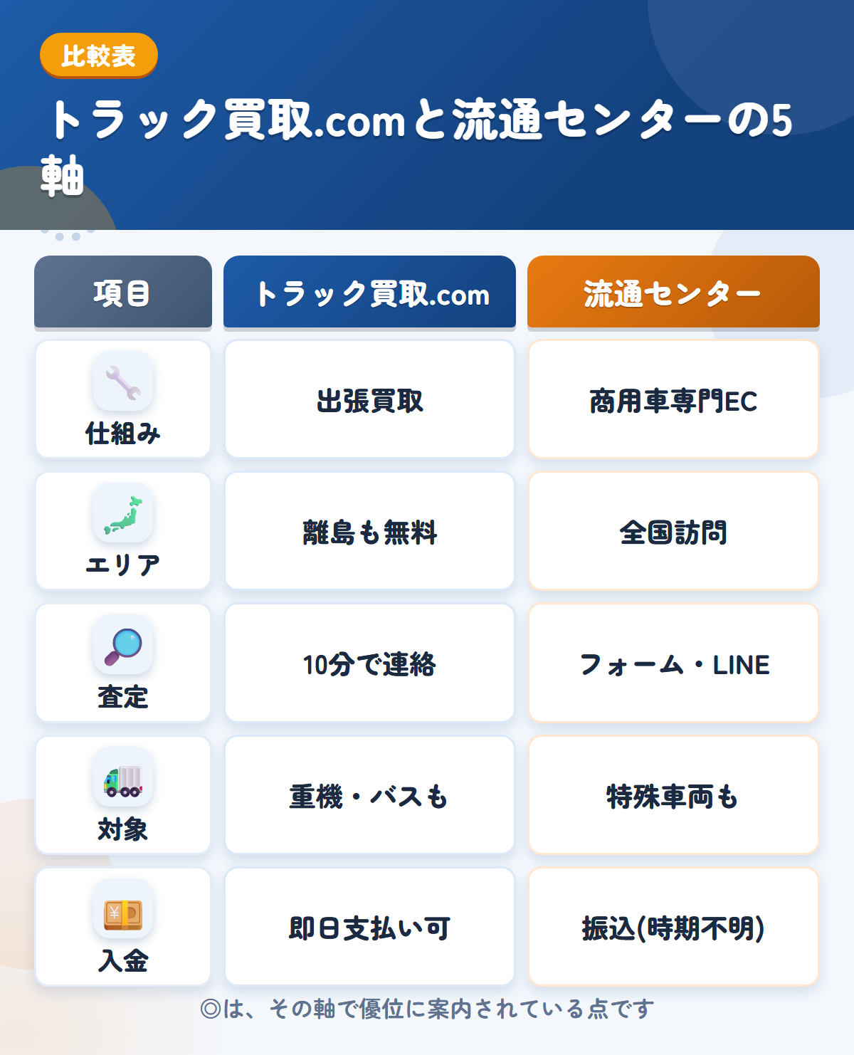 トラック買取.comと流通センターの5軸比較表。仕組み、エリア、査定、対象、入金の違いを一覧にした図解