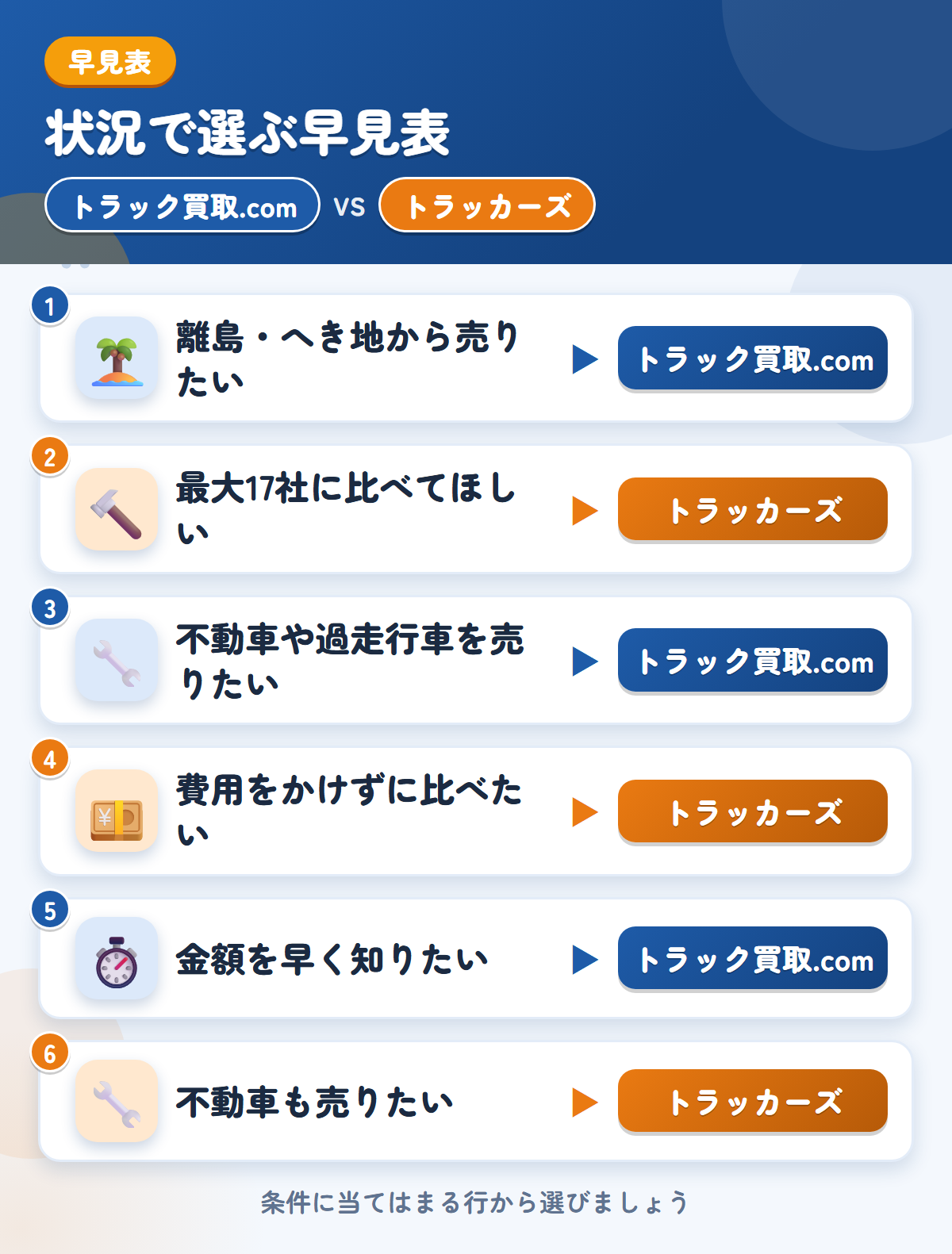 トラック買取.comとトラッカーズの選び方の早見表。離島・へき地から売りたいならトラック買取.com、最大17社に比べてほしいならトラッカーズ