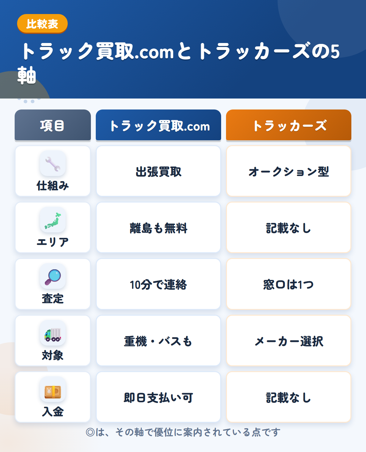 トラック買取.comとトラッカーズの5軸比較表。仕組み、エリア、査定、対象、入金の違いを一覧にした図解