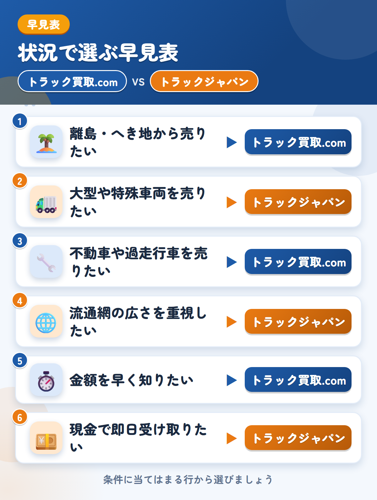 トラック買取.comとトラックジャパンの選び方の早見表。離島・へき地から売りたいならトラック買取.com、大型や特殊車両を売りたいならトラックジャパン