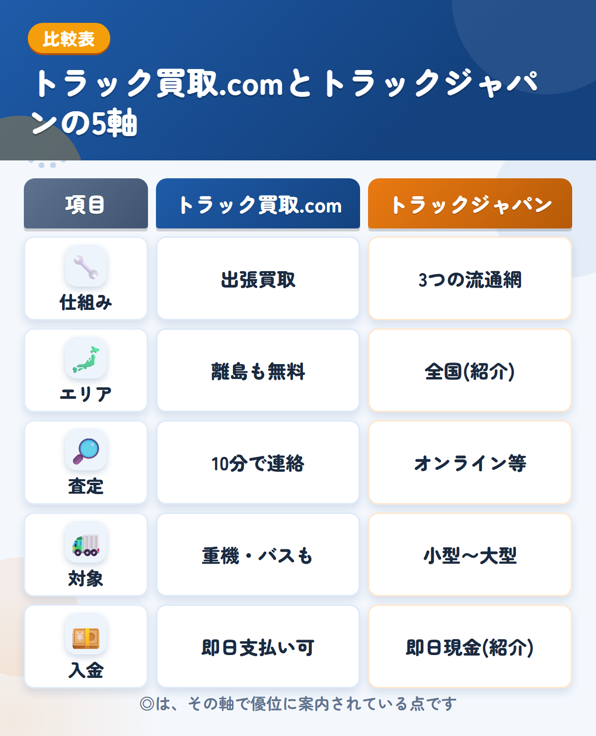 トラック買取.comとトラックジャパンの5軸比較表。仕組み、エリア、査定、対象、入金の違いを一覧にした図解