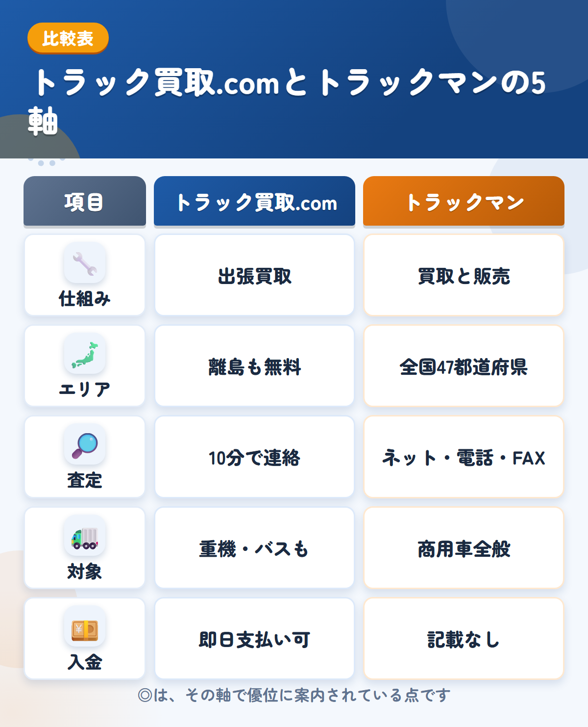 トラック買取.comとトラックマンの5軸比較表。仕組み、エリア、査定、対象、入金の違いを一覧にした図解