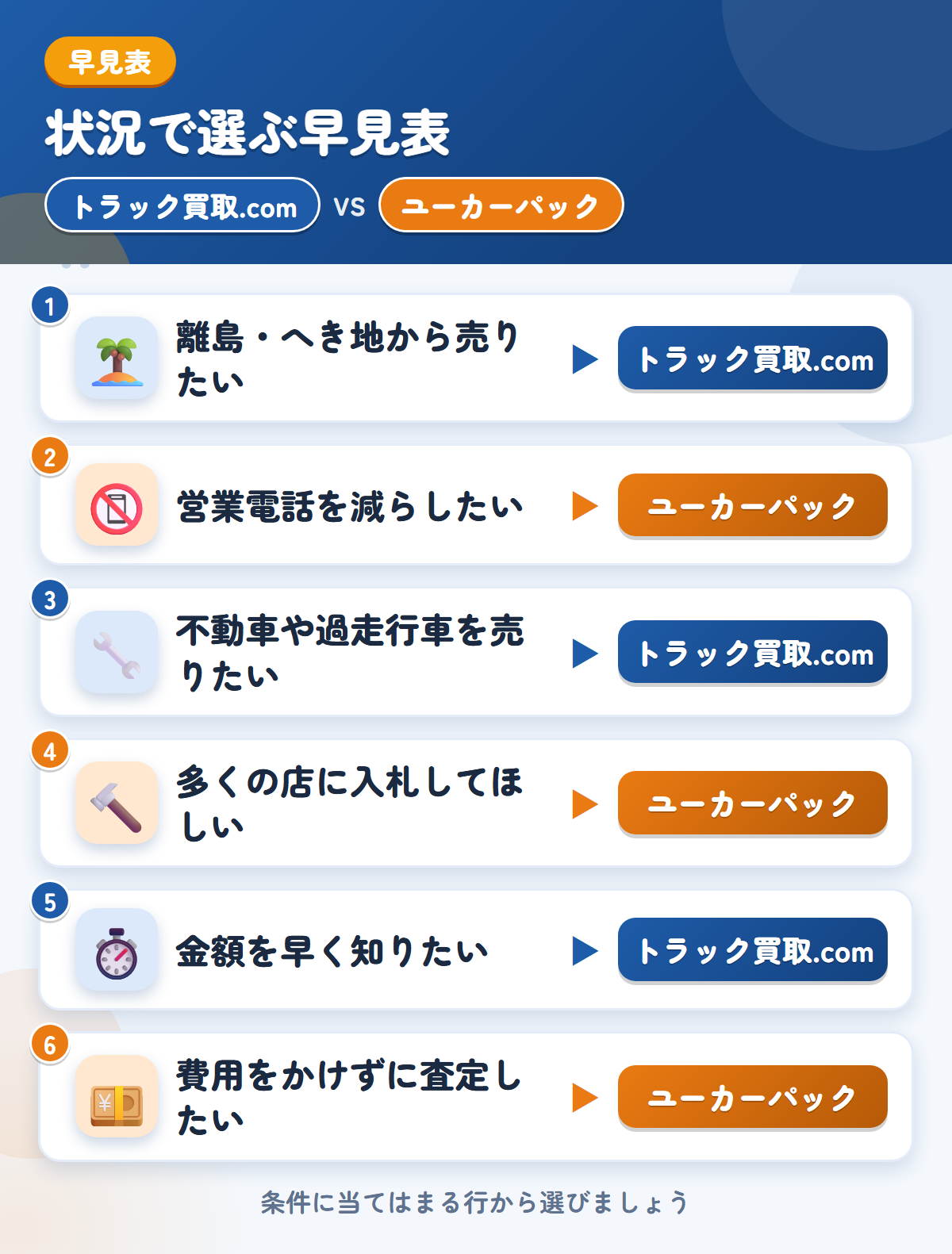 トラック買取.comとユーカーパックの選び方の早見表。離島・へき地から売りたいならトラック買取.com、営業電話を減らしたいならユーカーパック