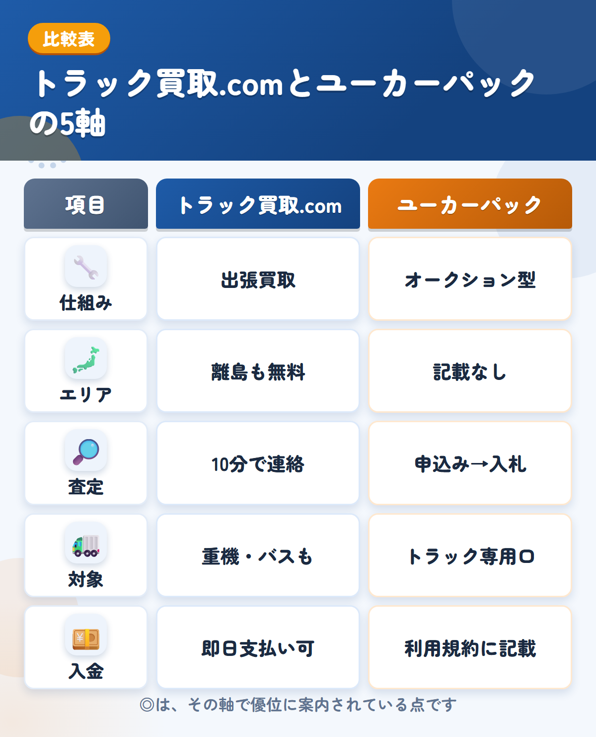 トラック買取.comとユーカーパックの5軸比較表。仕組み、エリア、査定、対象、入金の違いを一覧にした図解