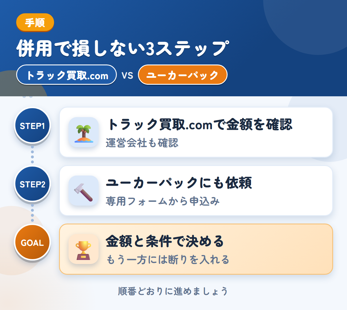 トラック買取.comとユーカーパックを併用する3ステップ。運営会社とキャンセル規定も、このときに聞きましょう、トラック・バス専用フォームから、申し込みましょう、金額と条件で決める