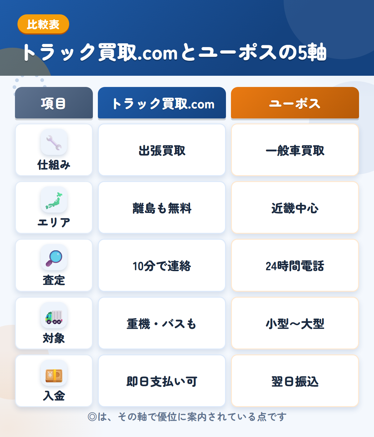 トラック買取.comとユーポスの5軸比較表。仕組み、エリア、査定、対象、入金の違いを一覧にした図解
