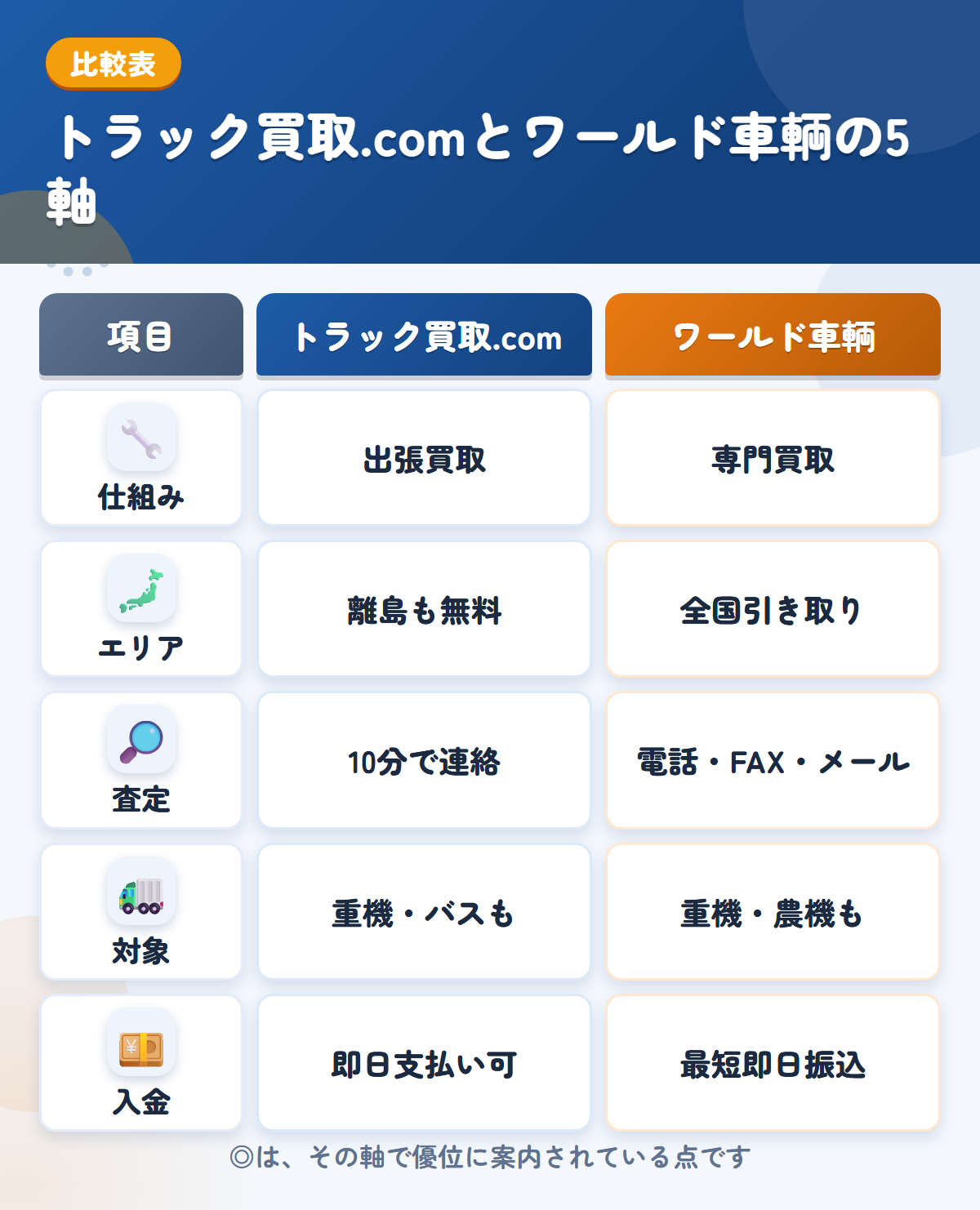 トラック買取.comとワールド車輌の5軸比較表。仕組み、エリア、査定、対象、入金の違いを一覧にした図解