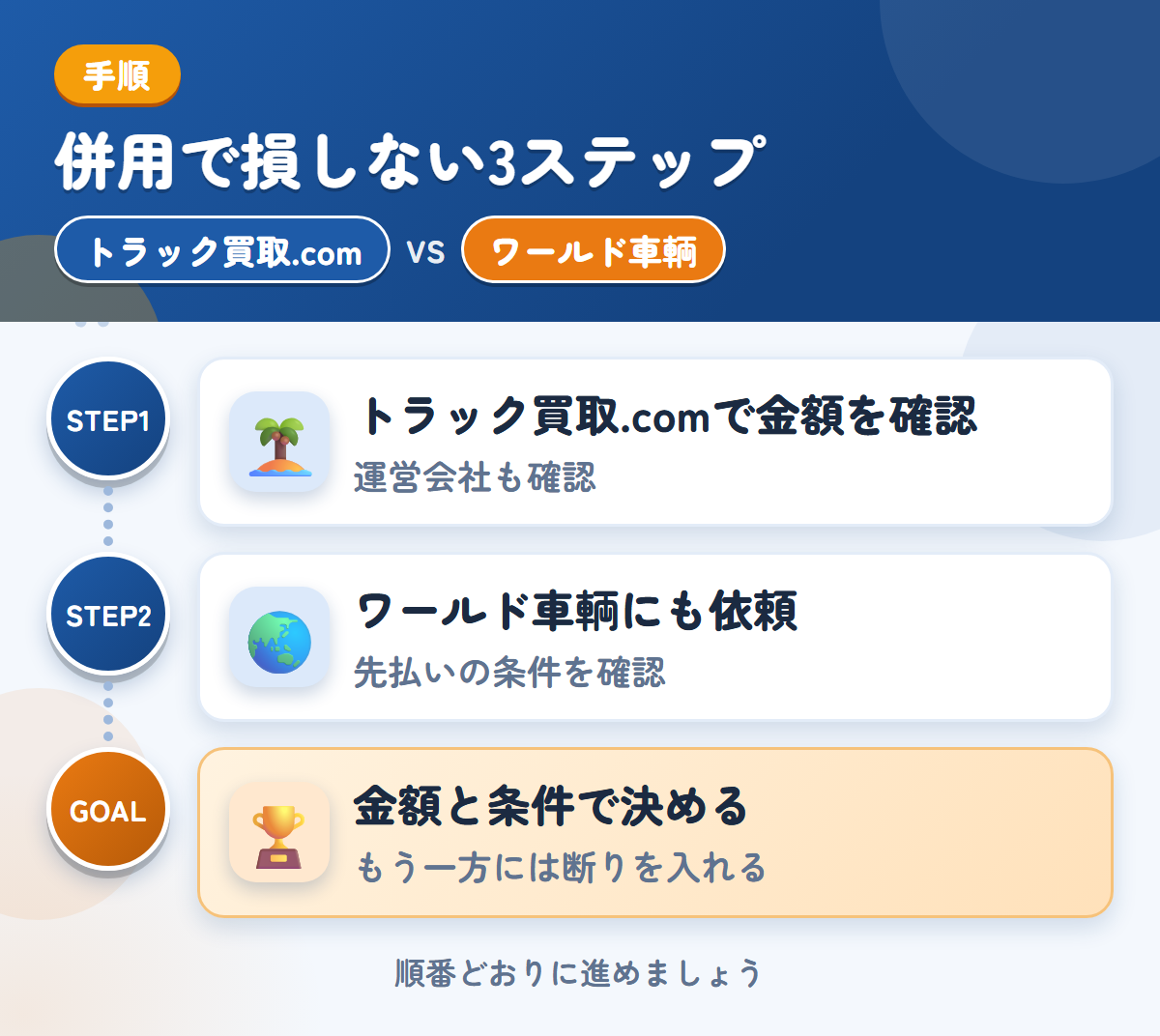 トラック買取.comとワールド車輌を併用する3ステップ。運営会社とキャンセル規定も、このときに聞きましょう、先払いを選ぶ場合は、条件も聞きましょう、金額と条件で決める