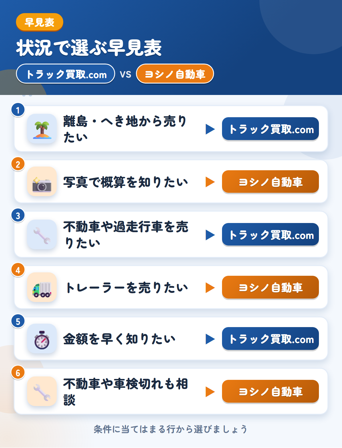 トラック買取.comとヨシノ自動車の選び方の早見表。離島・へき地から売りたいならトラック買取.com、写真で概算を知りたいならヨシノ自動車