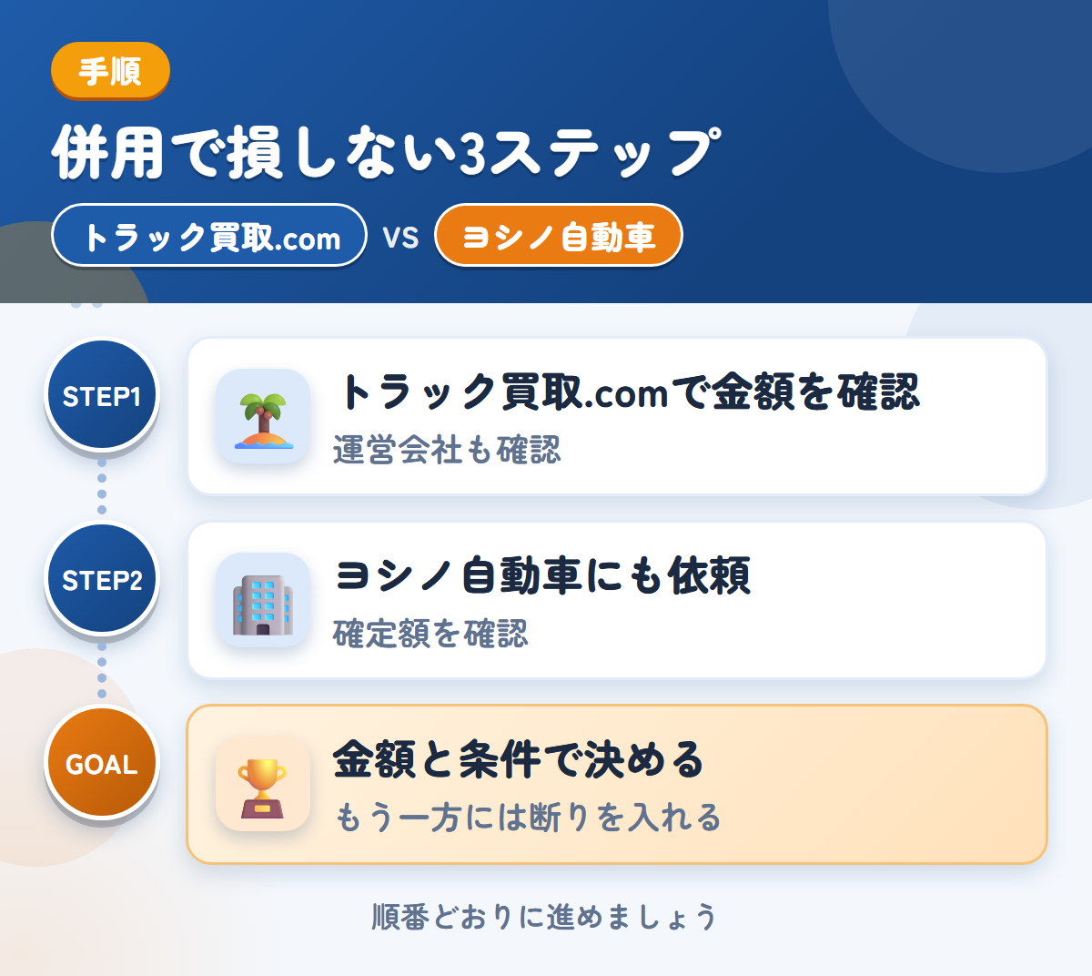 トラック買取.comとヨシノ自動車を併用する3ステップ。運営会社とキャンセル規定も、このときに聞きましょう、概算は実車確認後に変わるため、確定額を聞きましょう、金額と条件で決める