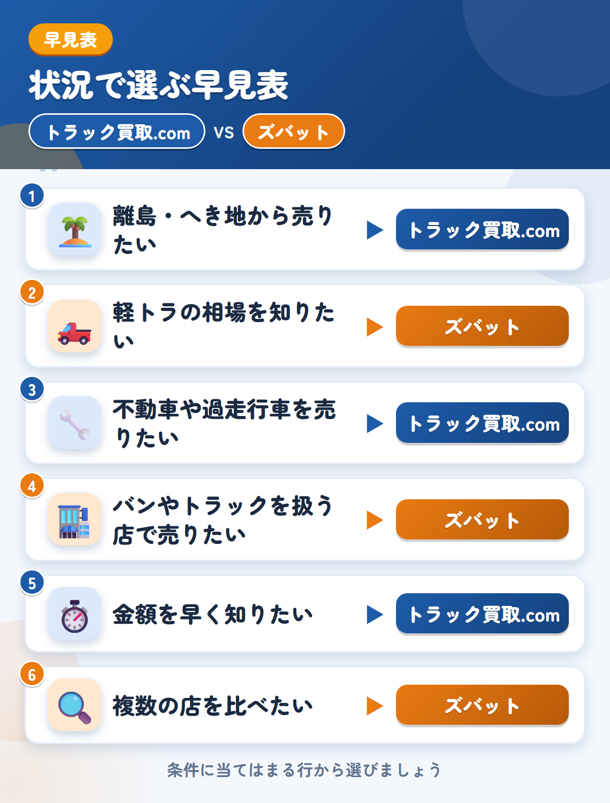 トラック買取.comとズバットの選び方の早見表。離島・へき地から売りたいならトラック買取.com、軽トラの相場を知りたいならズバット