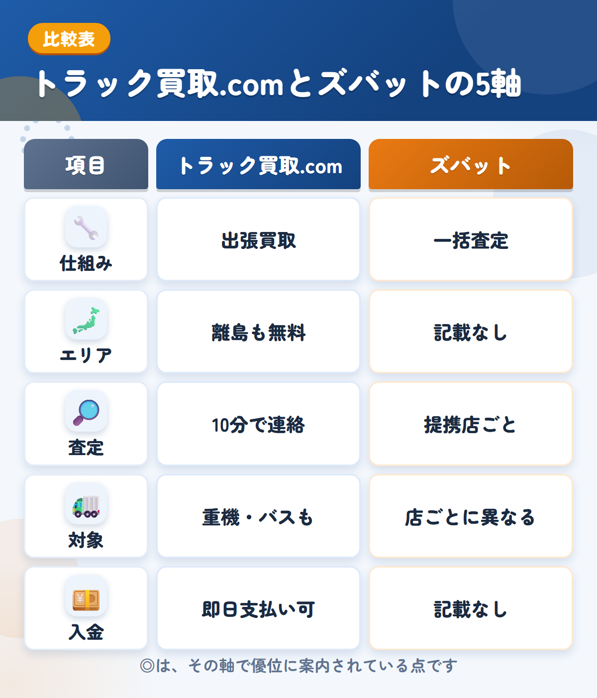 トラック買取.comとズバットの5軸比較表。仕組み、エリア、査定、対象、入金の違いを一覧にした図解