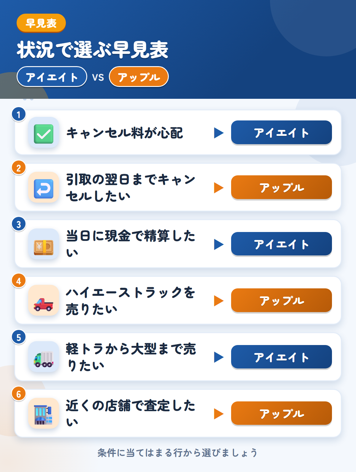 アイエイトとアップルの選び方の早見表。キャンセル料が心配ならアイエイト、引取の翌日までキャンセルしたいならアップル