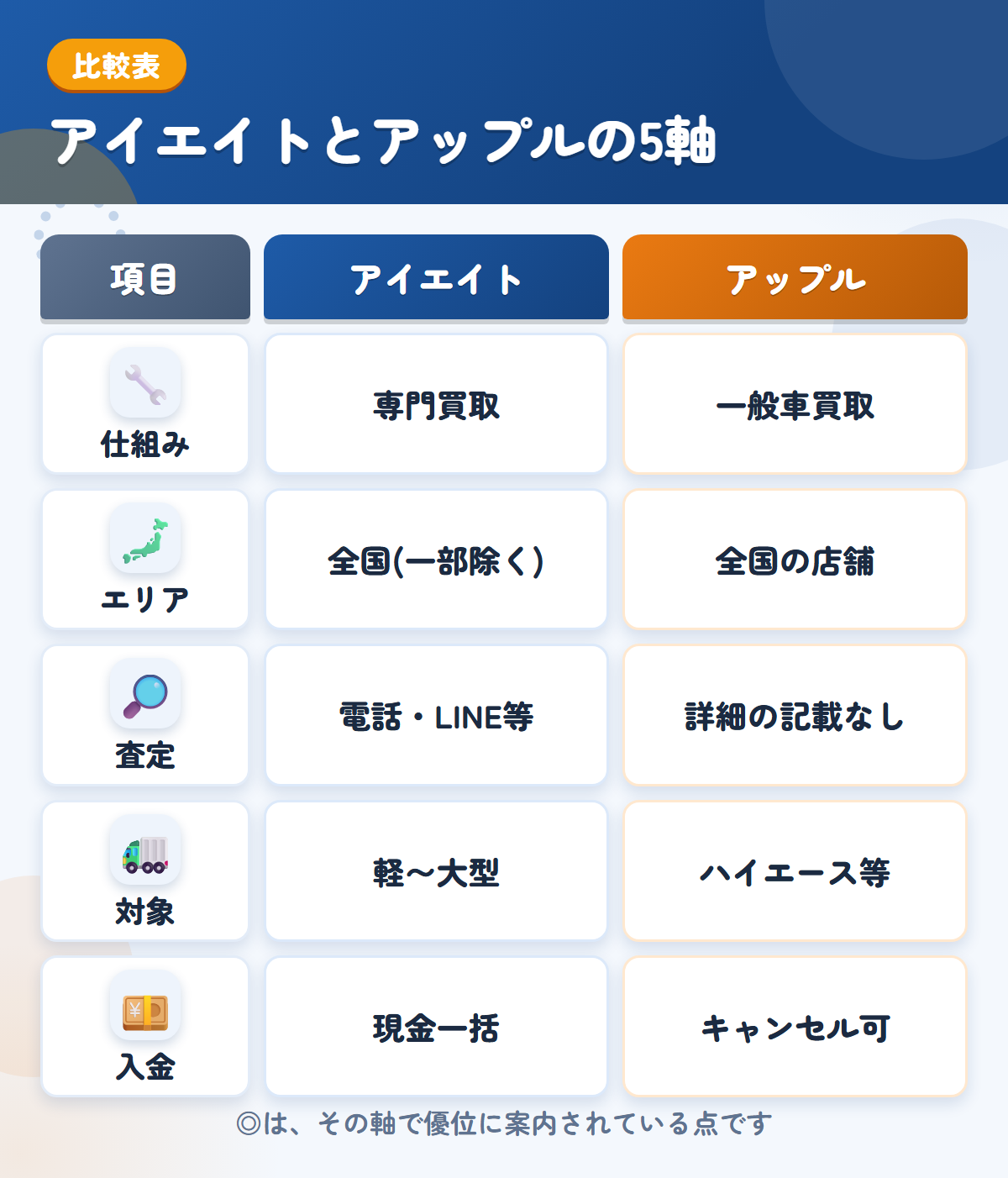 アイエイトとアップルの5軸比較表。仕組み、エリア、査定、対象、入金の違いを一覧にした図解